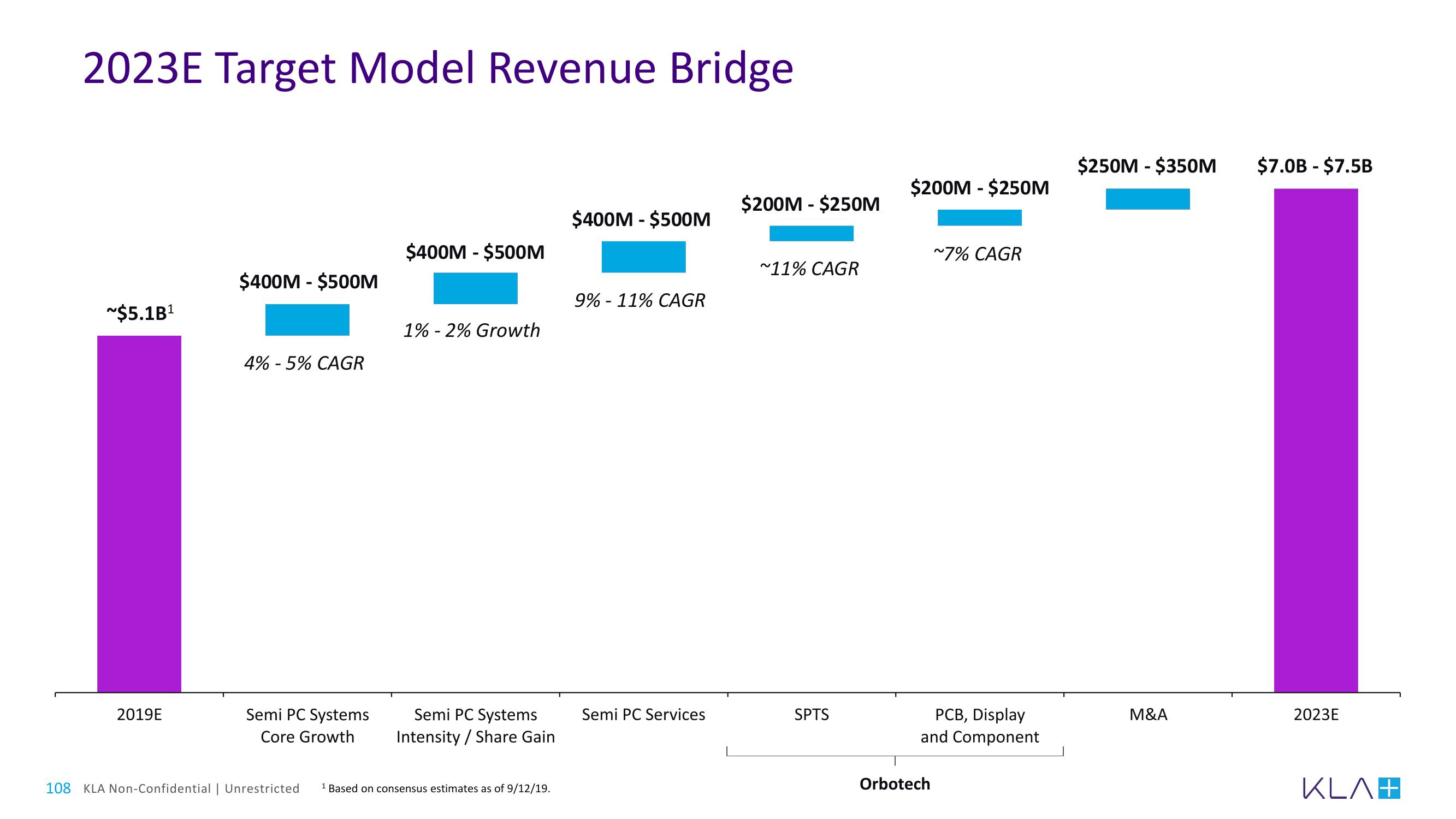 KLA Investor Day Presentation Deck slide image #108