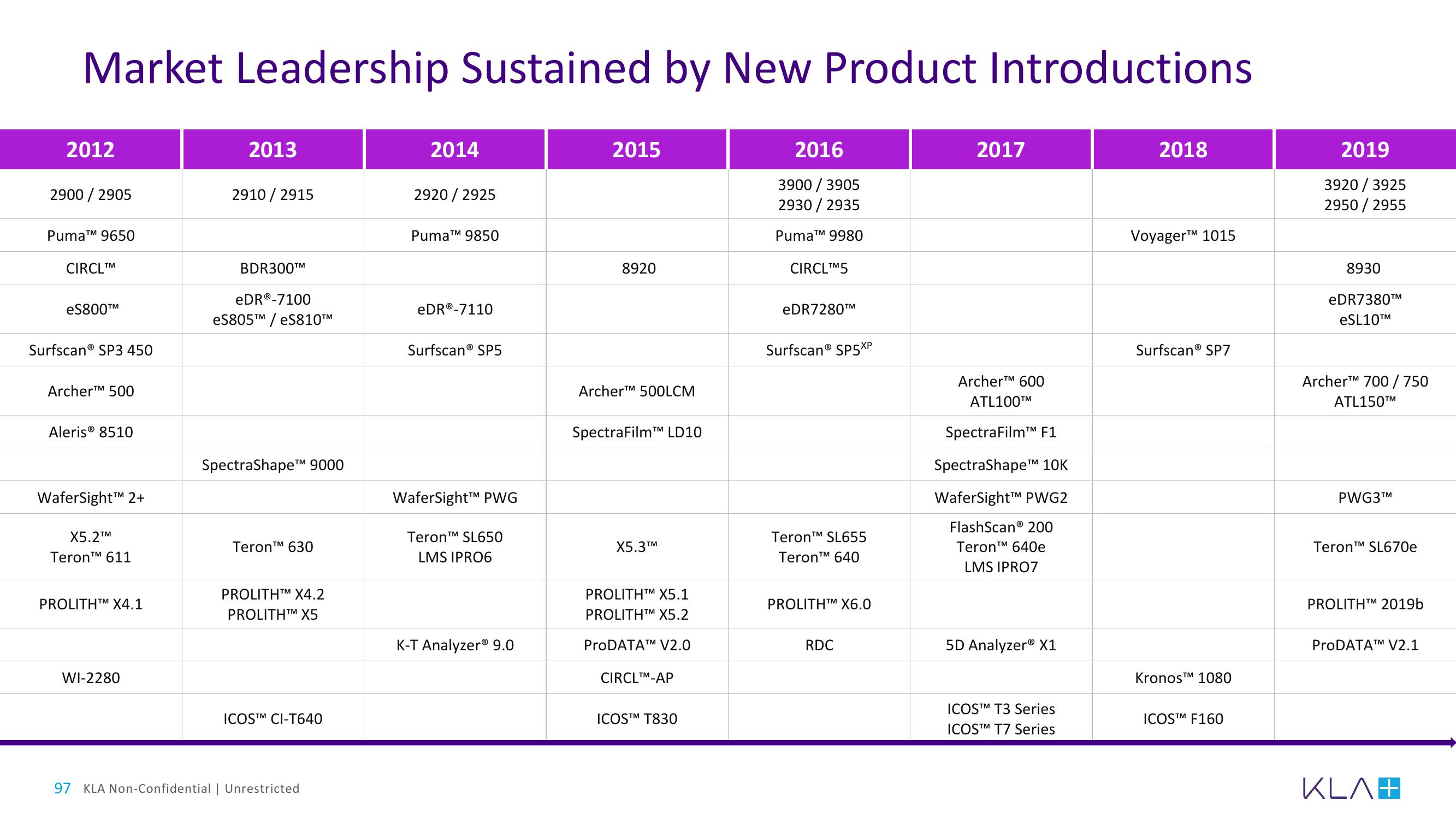 KLA Investor Day Presentation Deck slide image #97