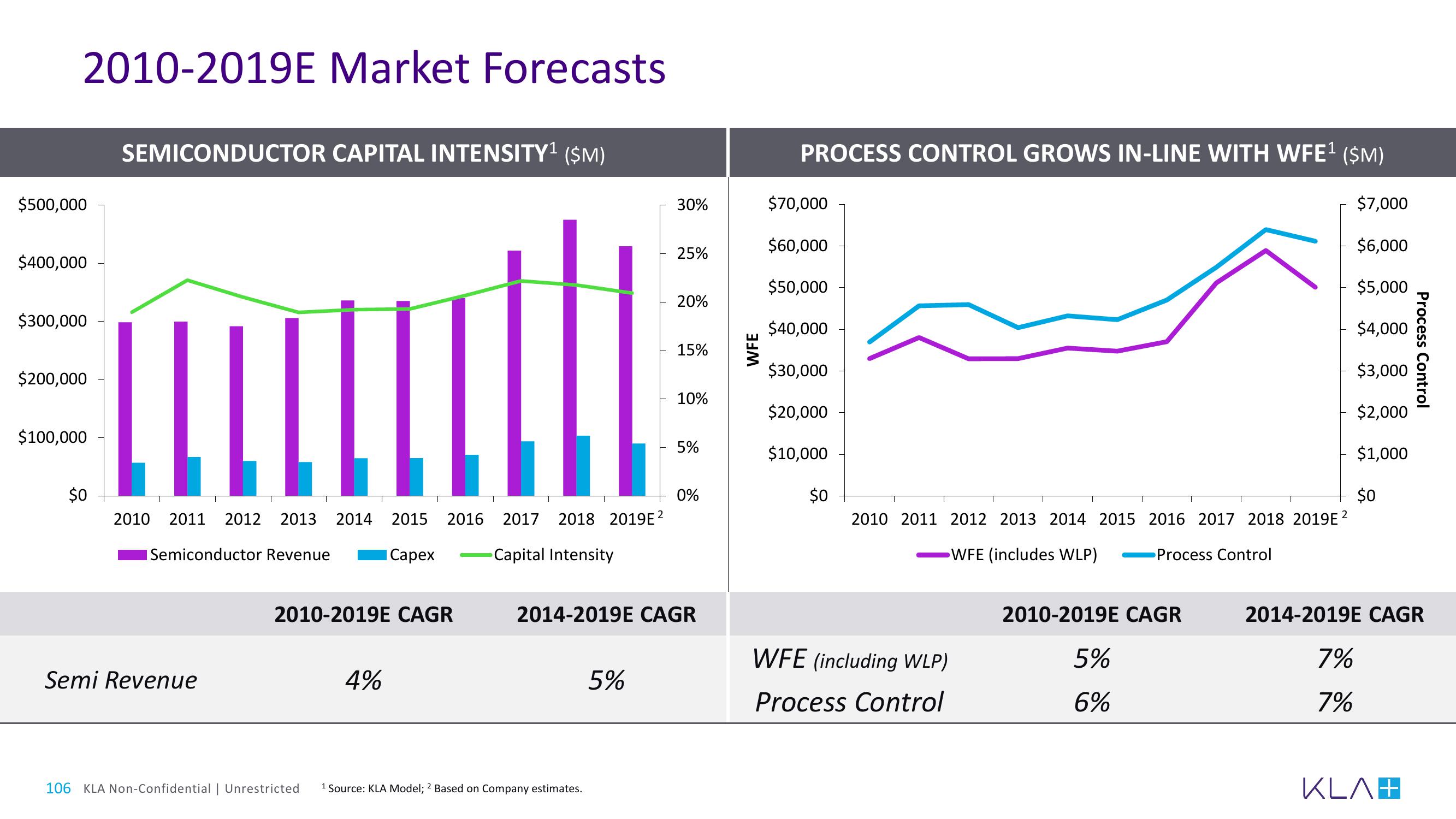 KLA Investor Day Presentation Deck slide image #106