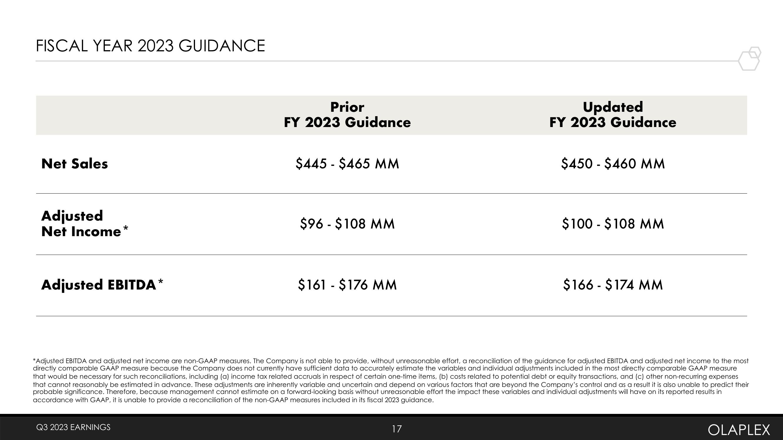 Olaplex Results Presentation Deck slide image #17