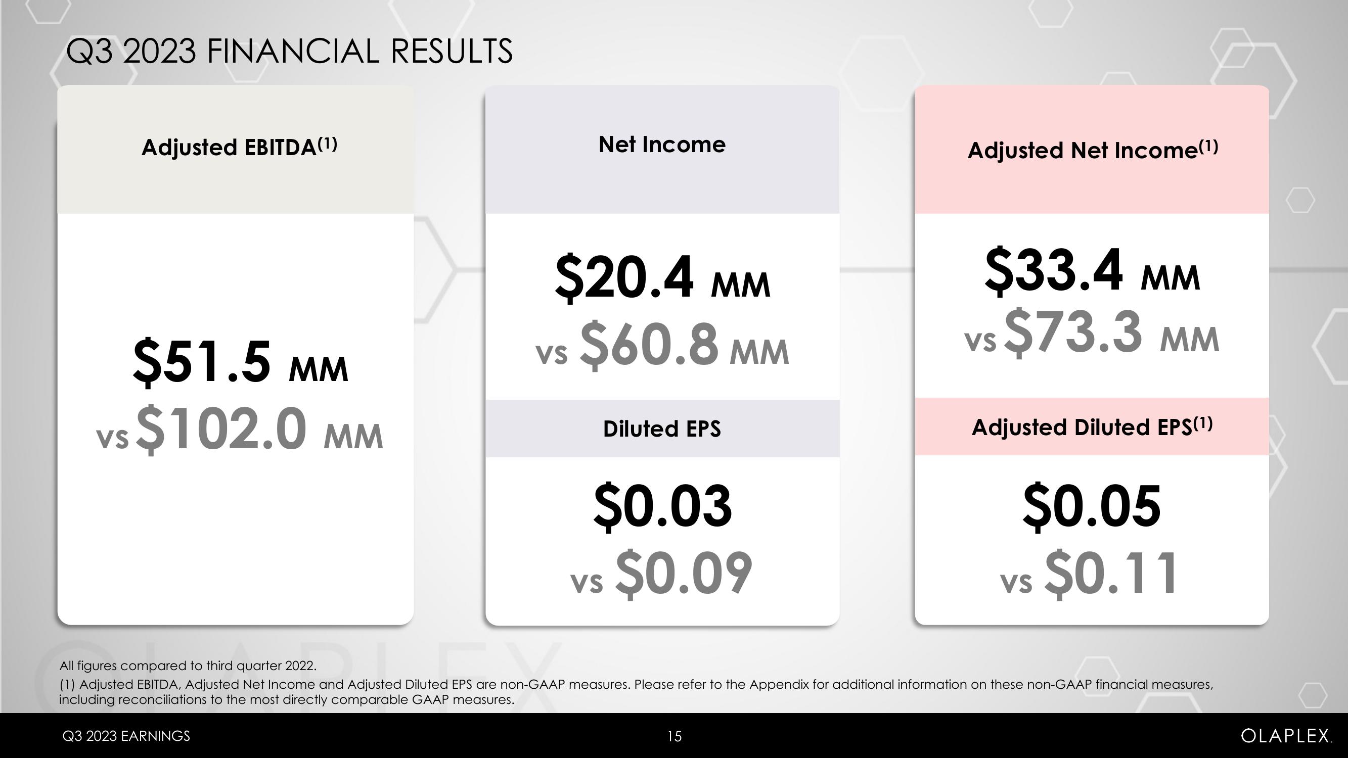 Olaplex Results Presentation Deck slide image #15