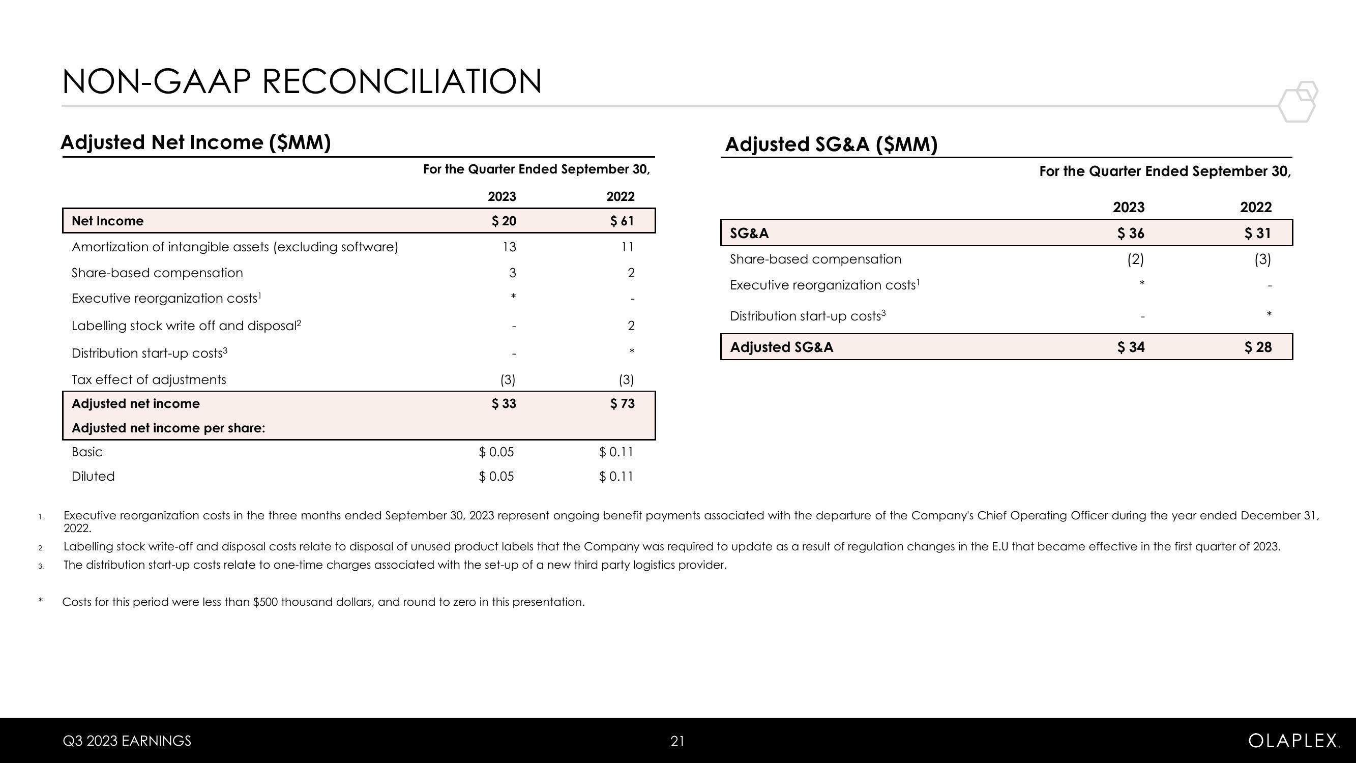 Olaplex Results Presentation Deck slide image #21