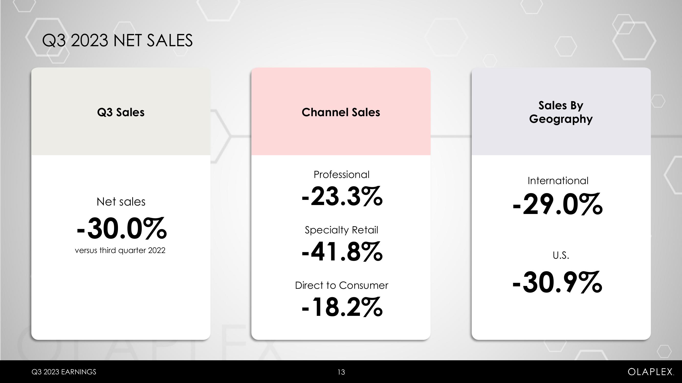 Olaplex Results Presentation Deck slide image #13