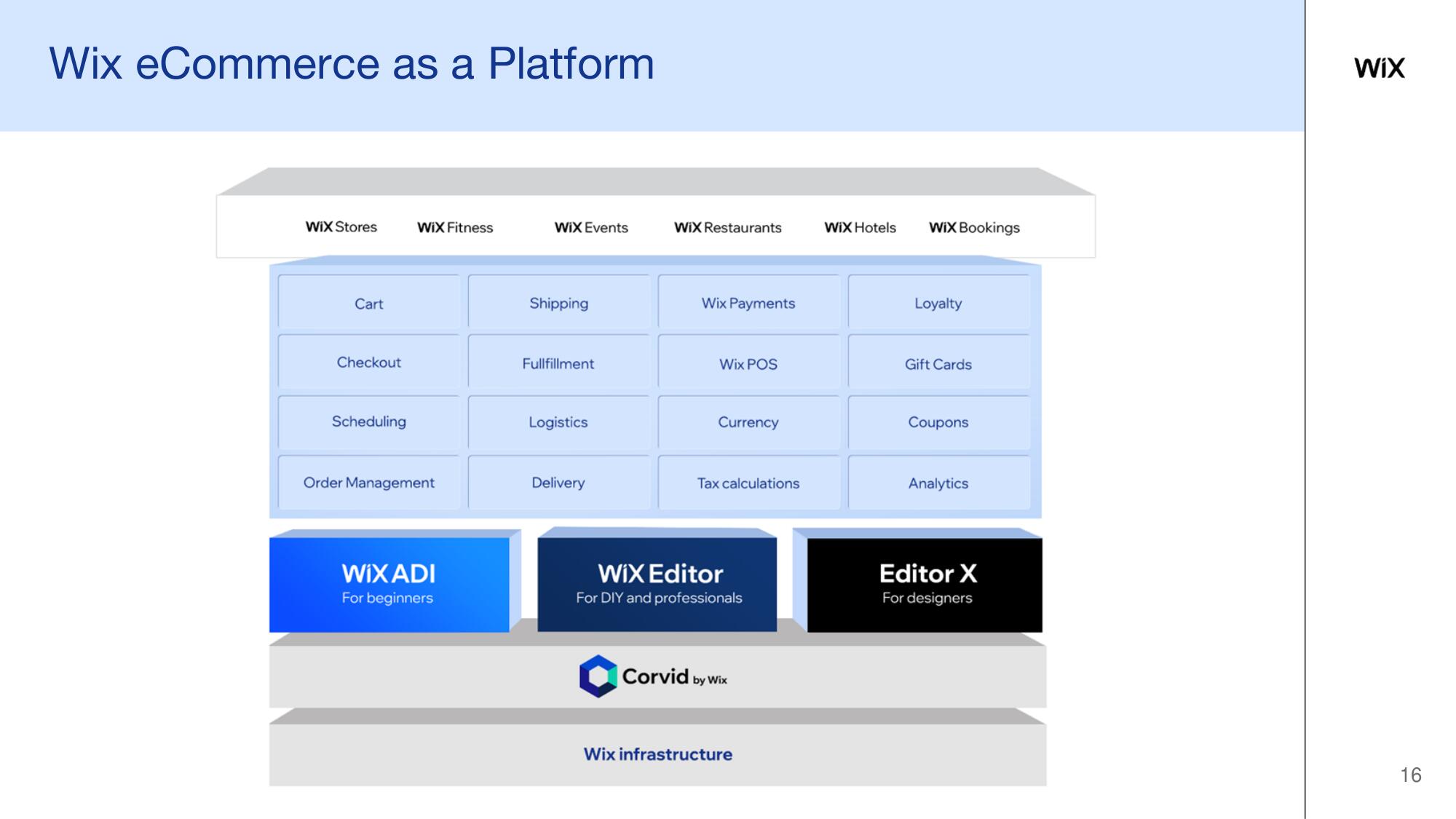 Wix Investor Day Presentation Deck slide image #16