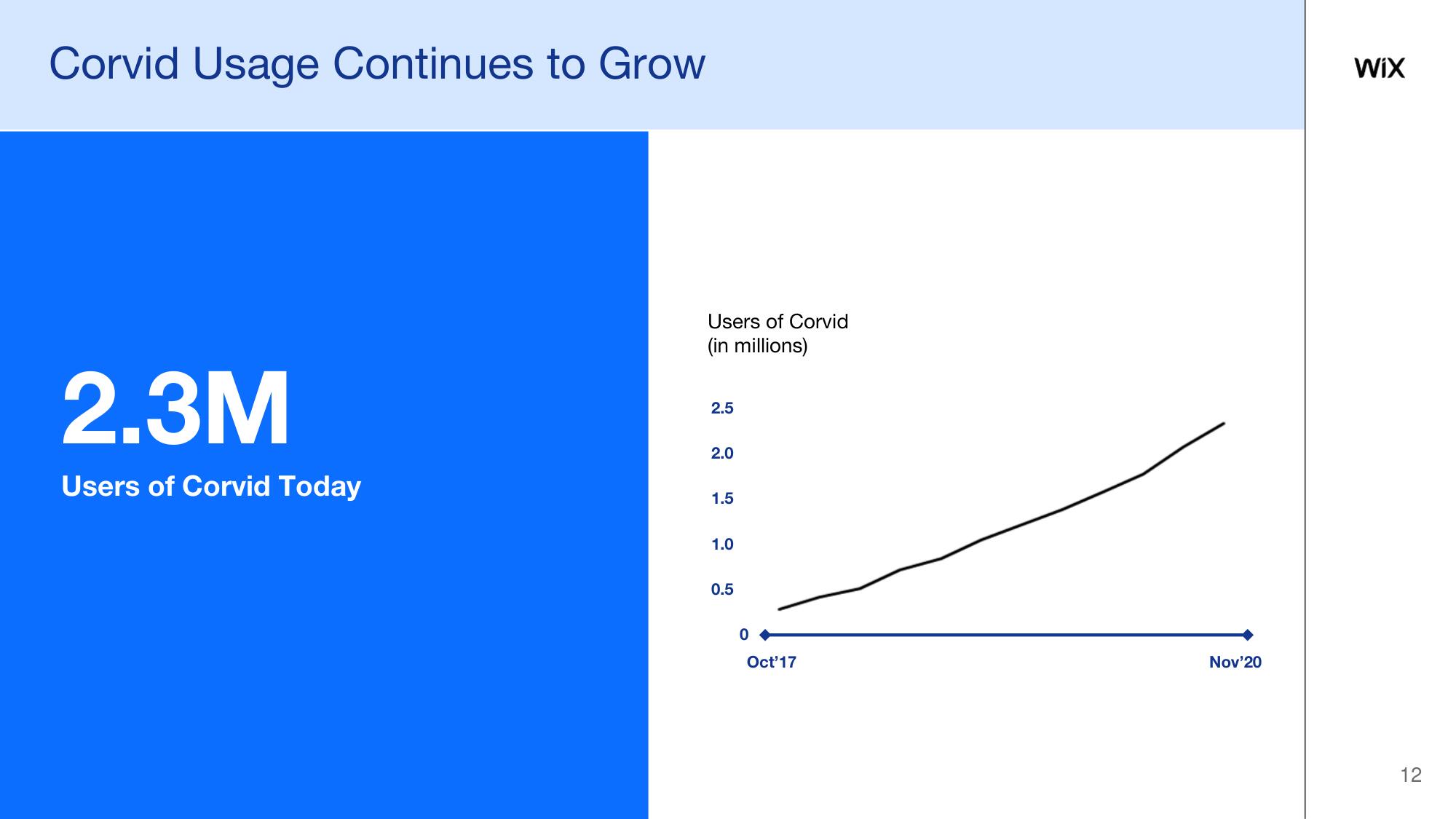 Wix Investor Day Presentation Deck slide image #12