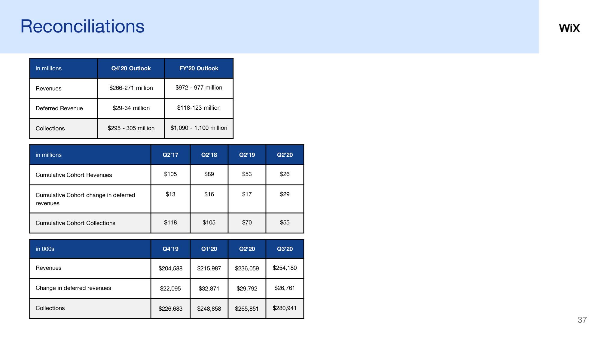 Wix Investor Day Presentation Deck slide image #37