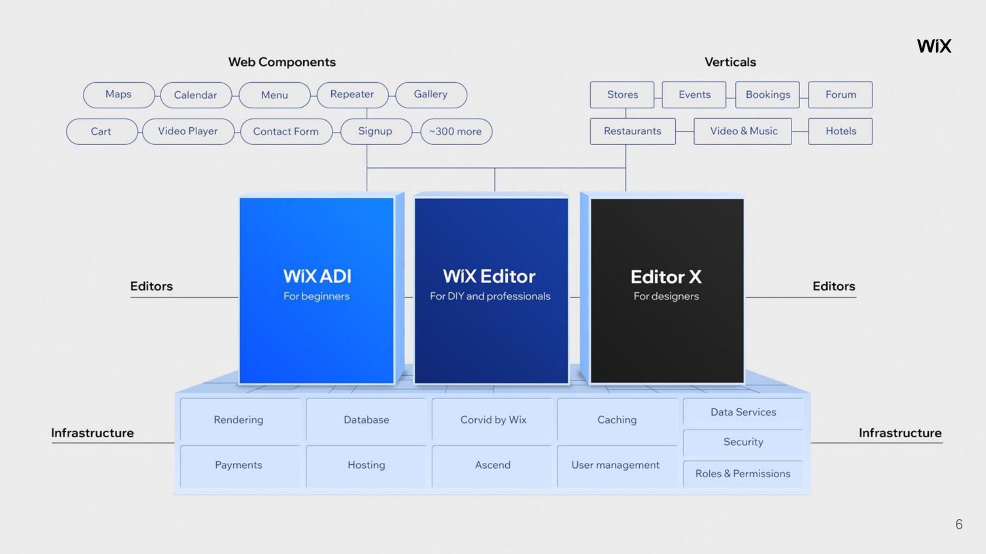 Wix Investor Day Presentation Deck slide image #6