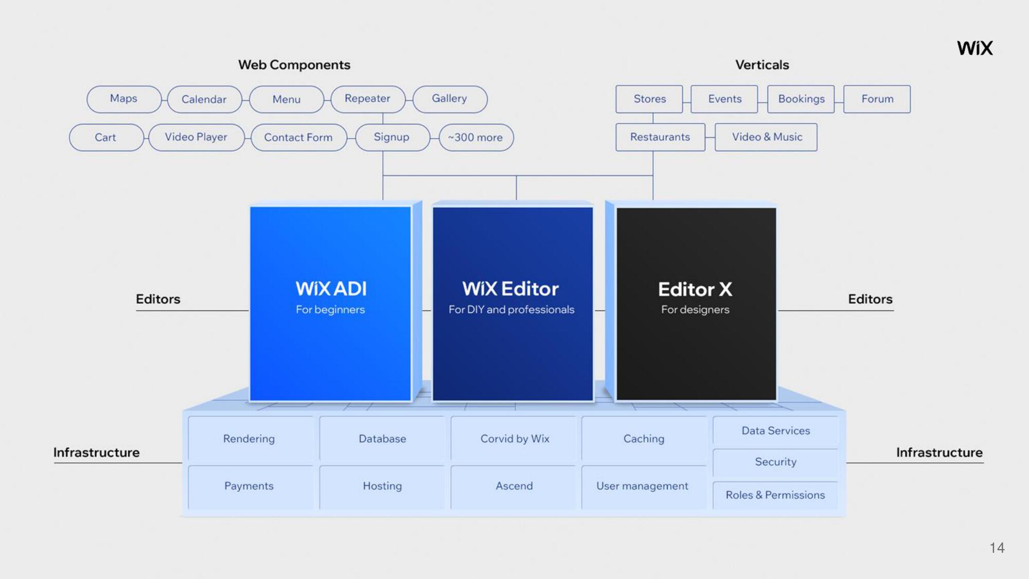 Wix Investor Day Presentation Deck slide image #14