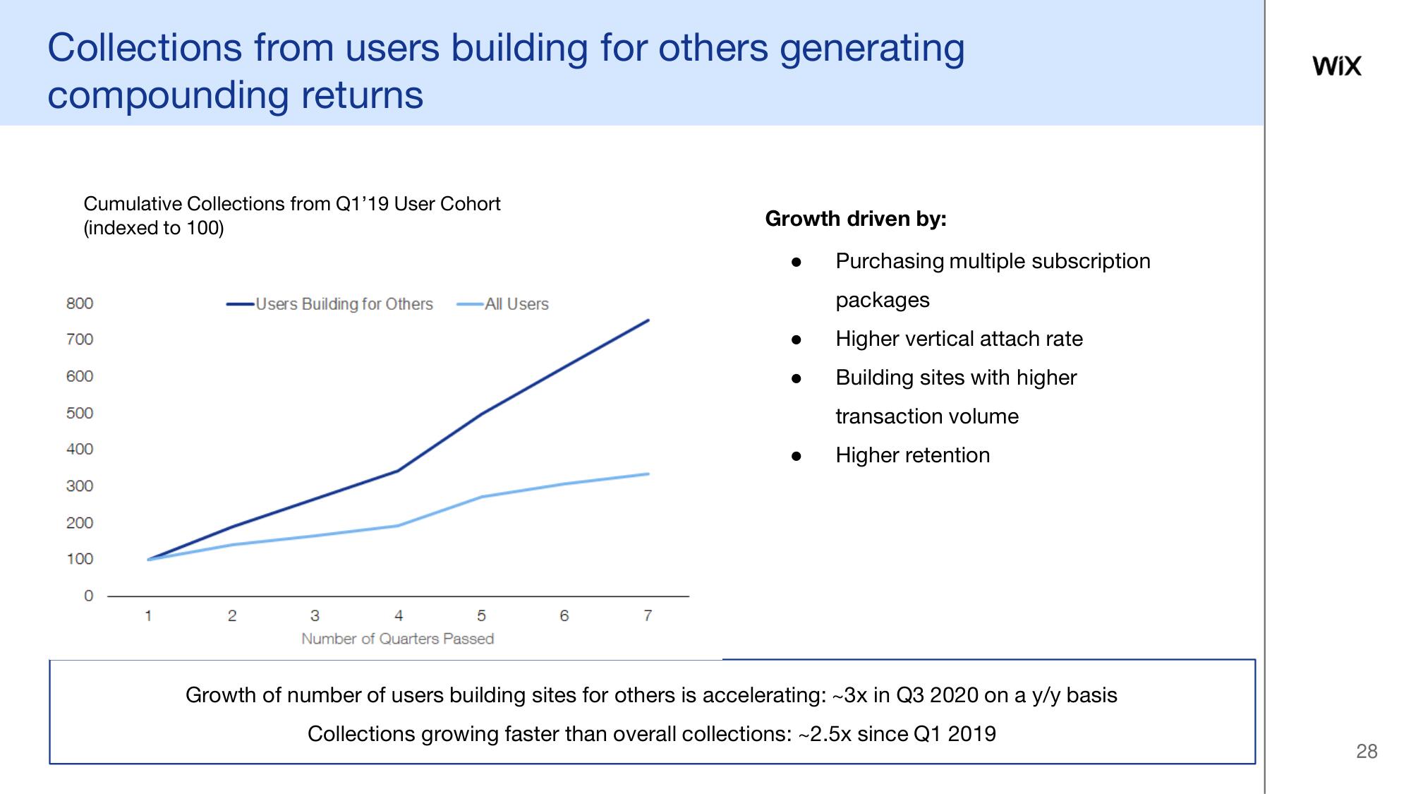 Wix Investor Day Presentation Deck slide image #28