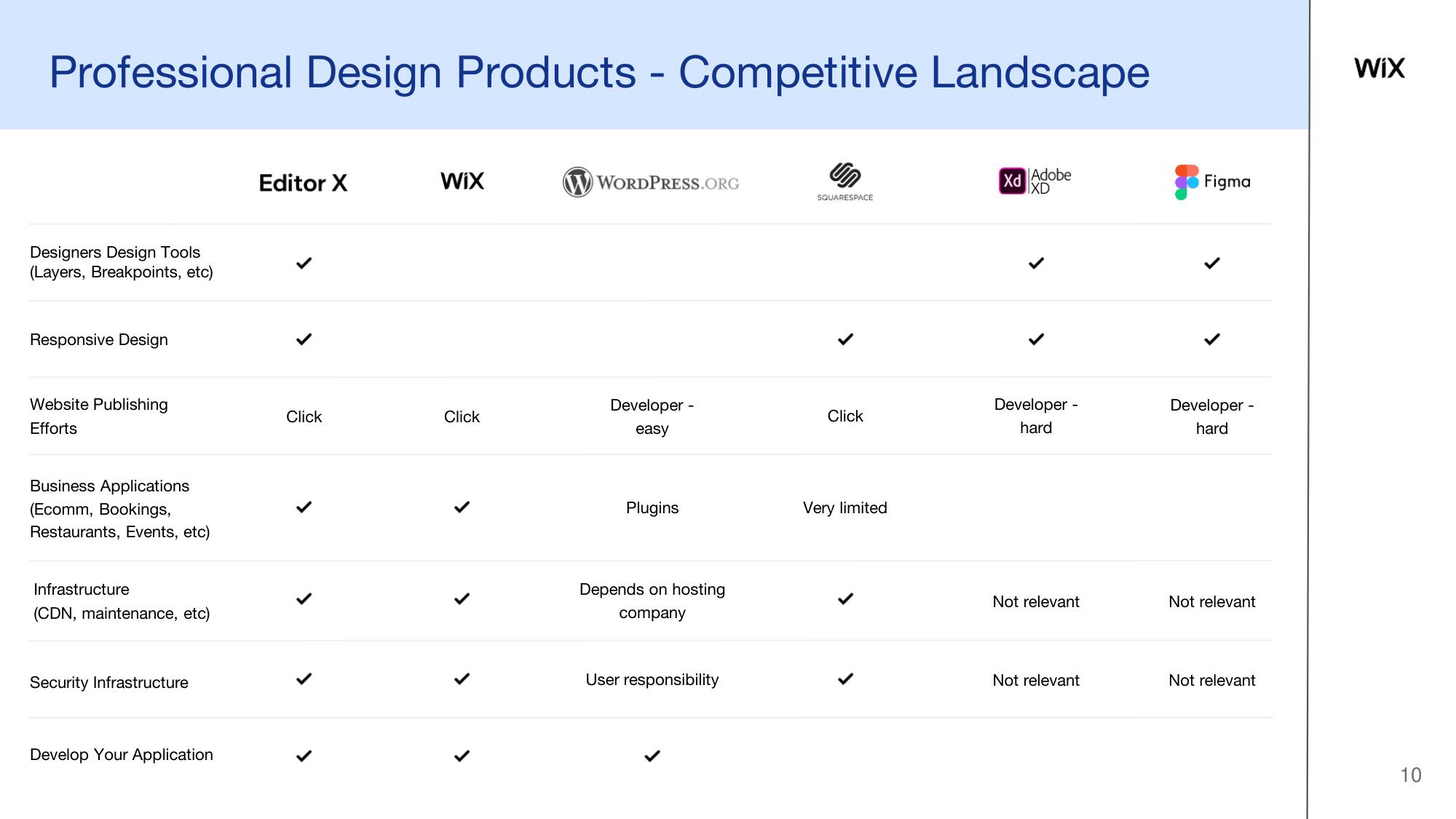 Wix Investor Day Presentation Deck slide image #10