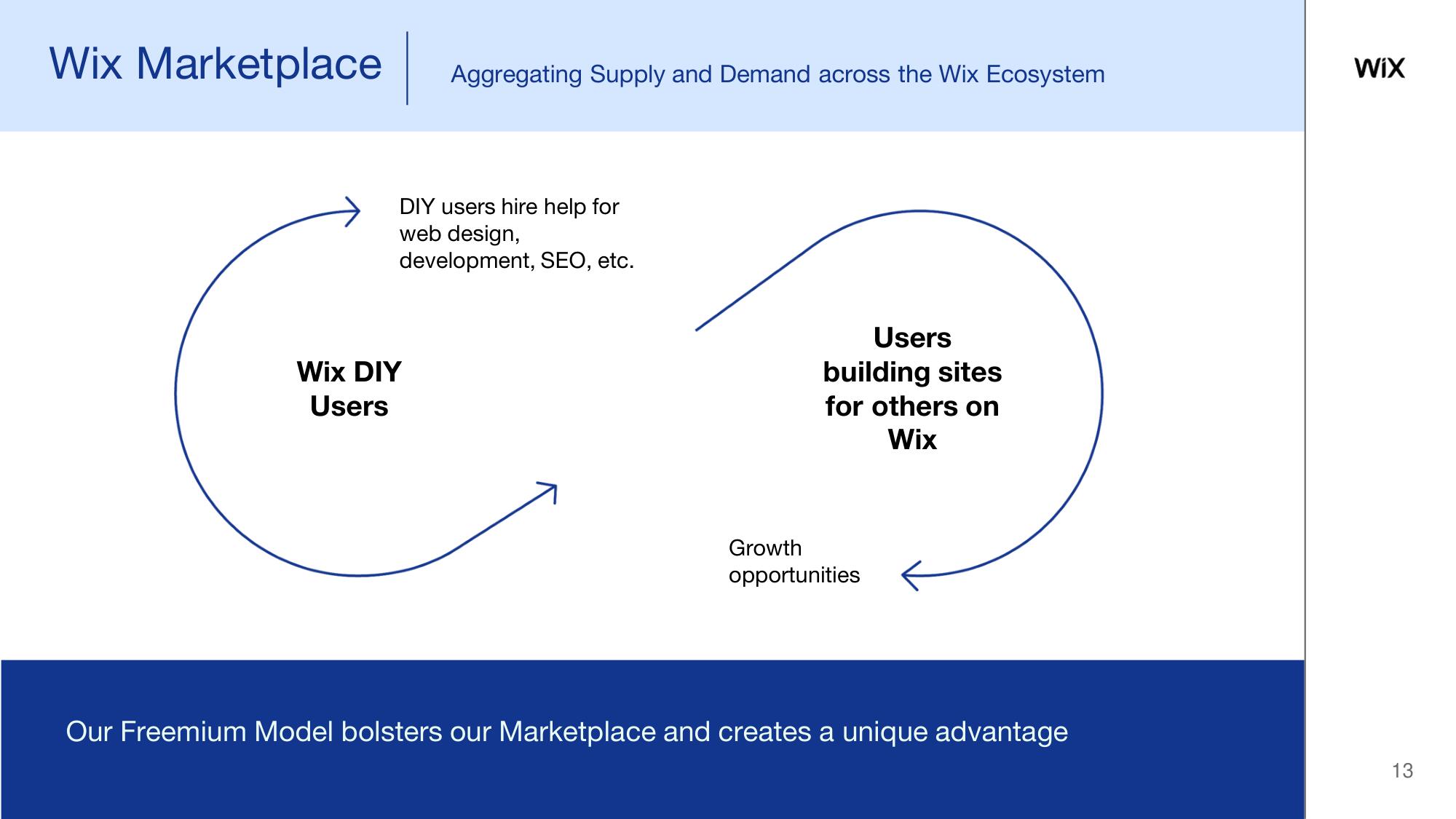 Wix Investor Day Presentation Deck slide image #13