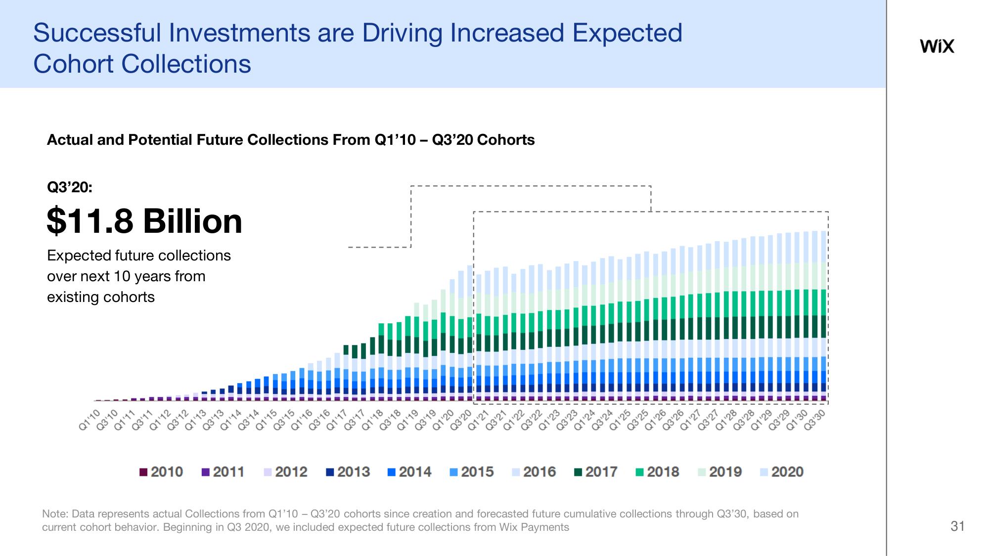 Wix Investor Day Presentation Deck slide image #31