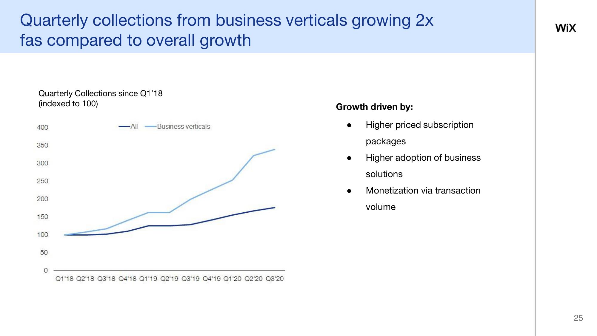 Wix Investor Day Presentation Deck slide image #25