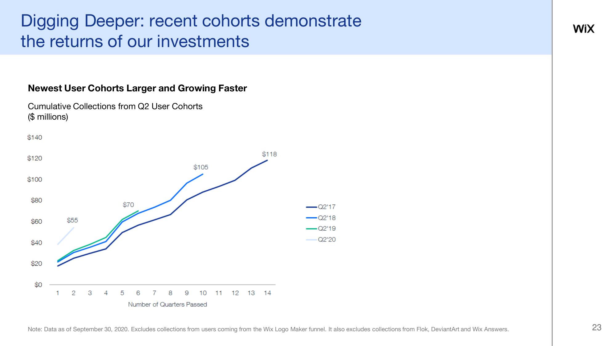 Wix Investor Day Presentation Deck slide image #23