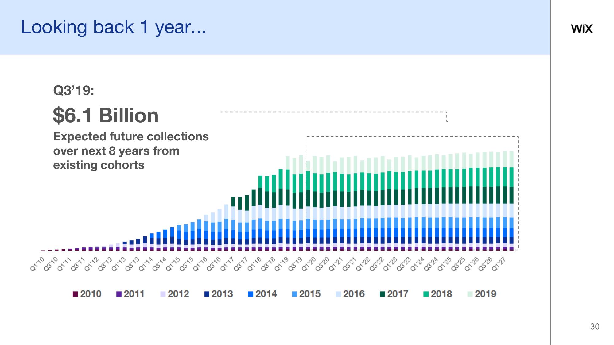 Wix Investor Day Presentation Deck slide image #30