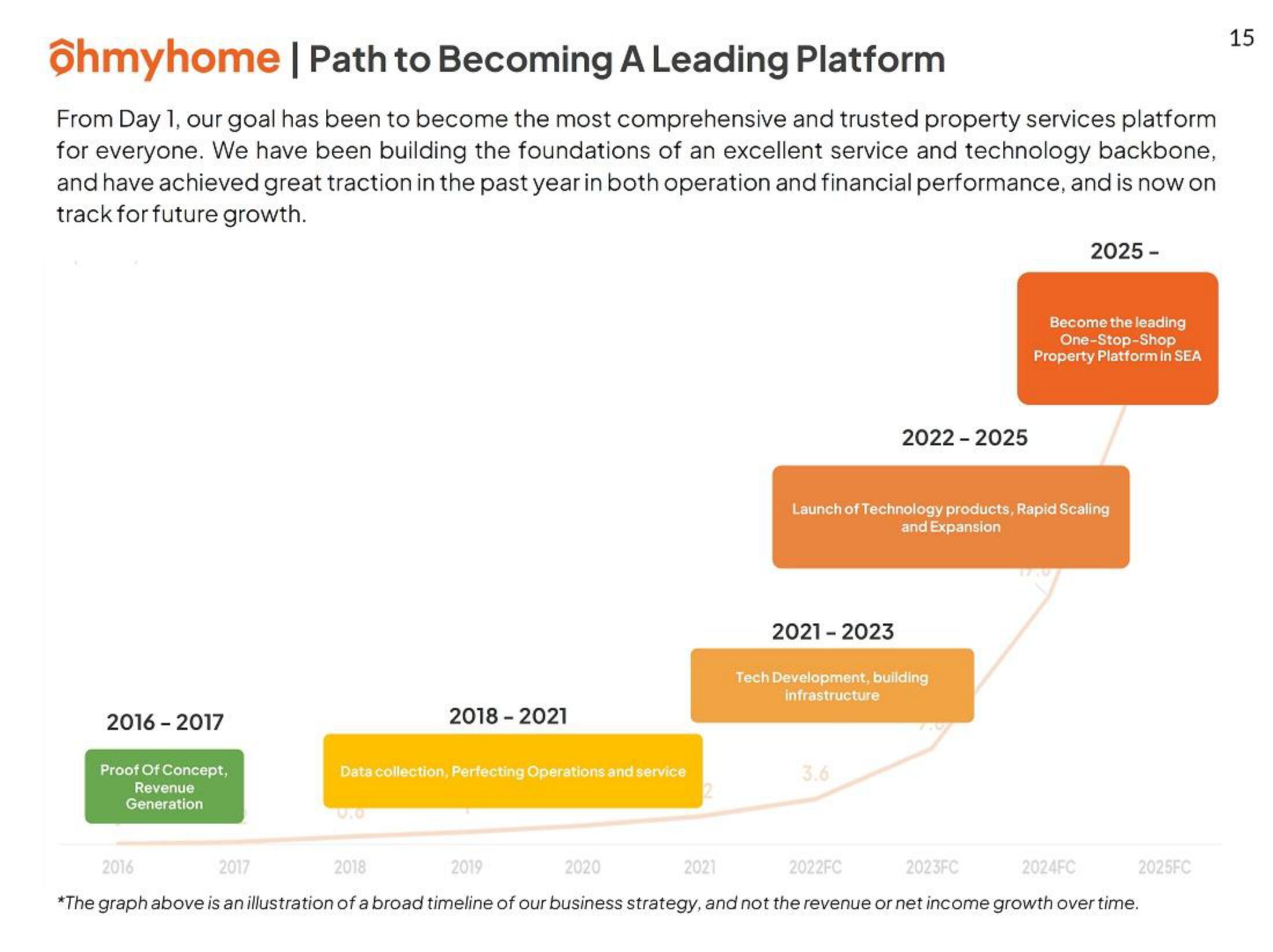 Ohmyhome IPO Presentation Deck slide image #15