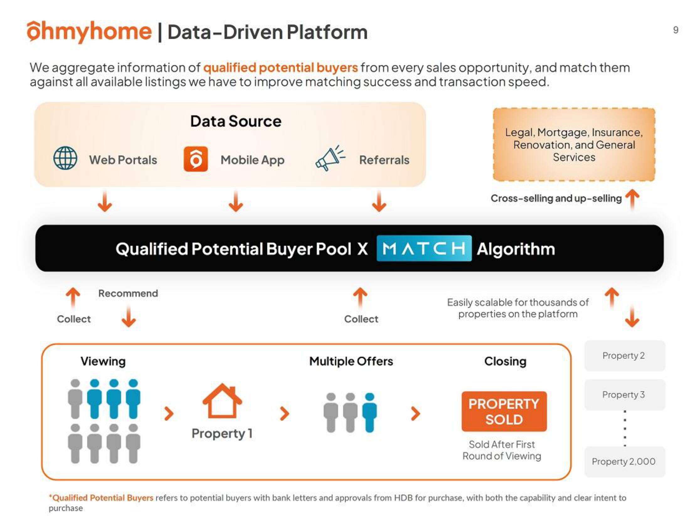 Ohmyhome IPO Presentation Deck slide image #9