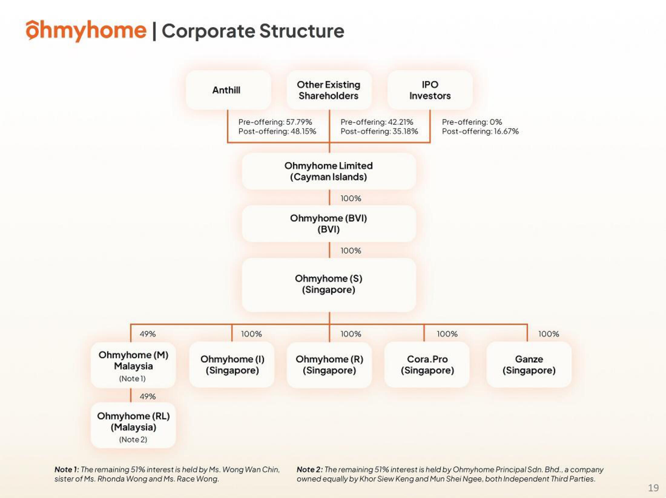 Ohmyhome IPO Presentation Deck slide image #19