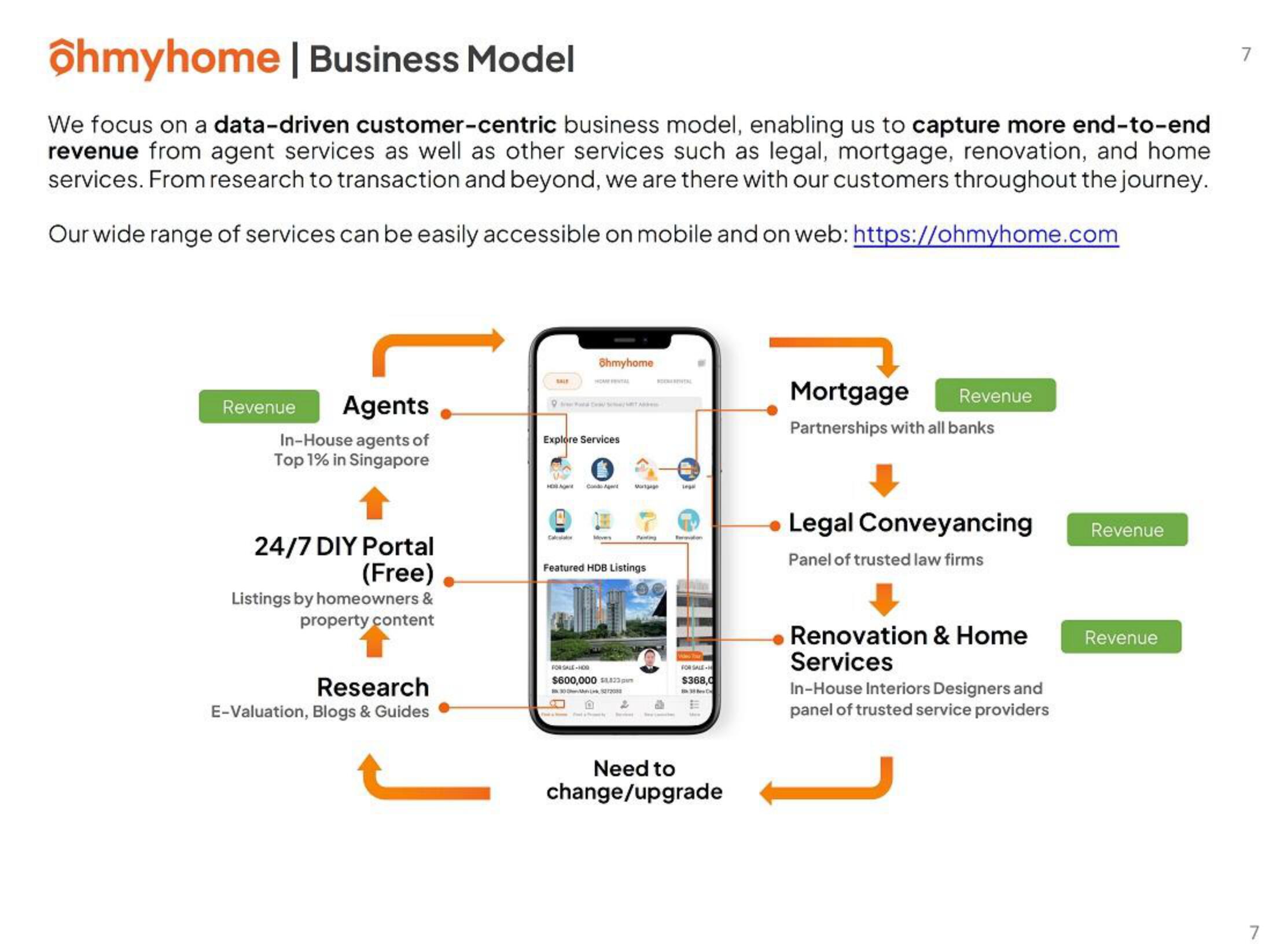 Ohmyhome IPO Presentation Deck slide image #7