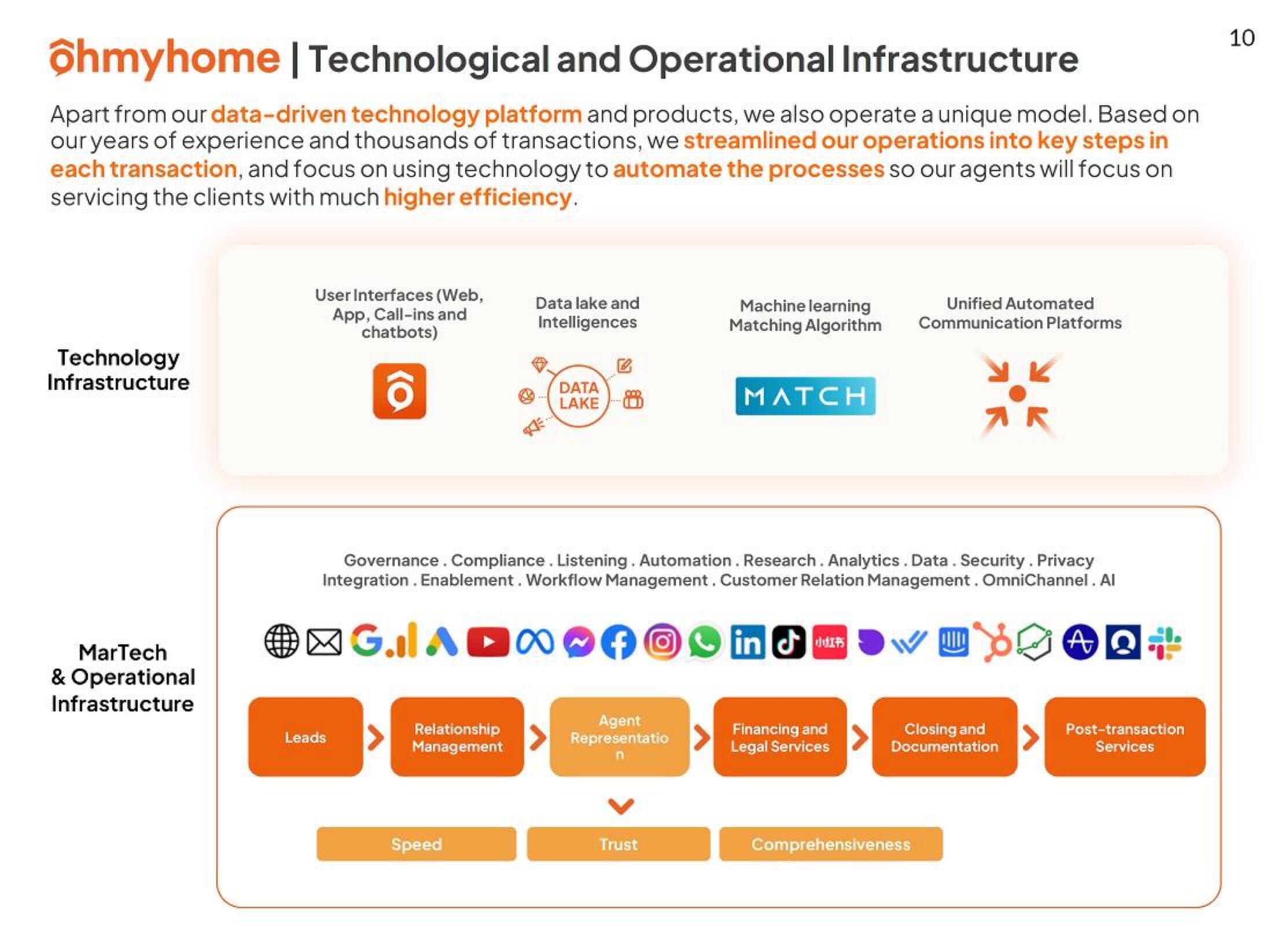 Ohmyhome IPO Presentation Deck slide image #10