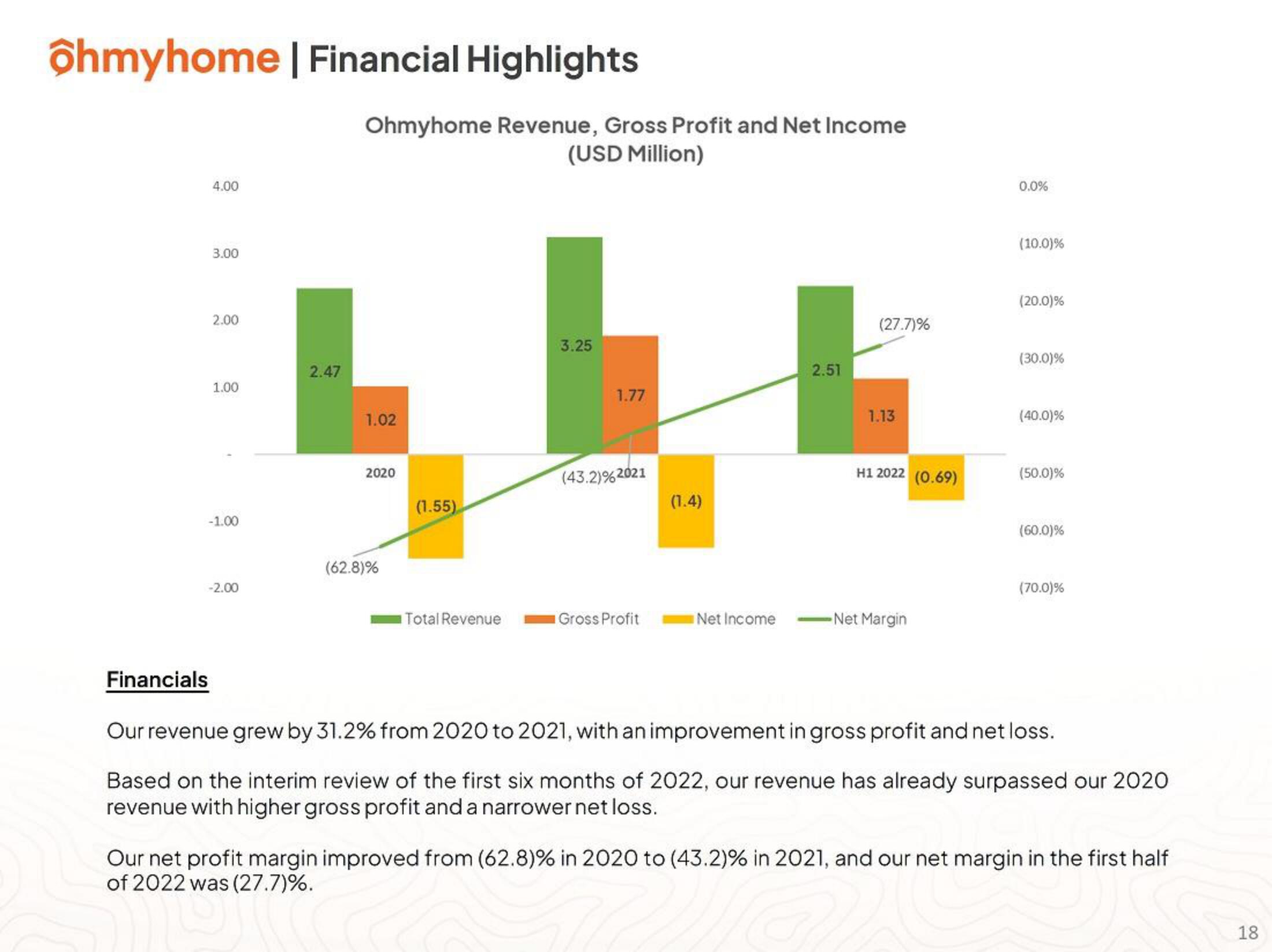 Ohmyhome IPO Presentation Deck slide image #18