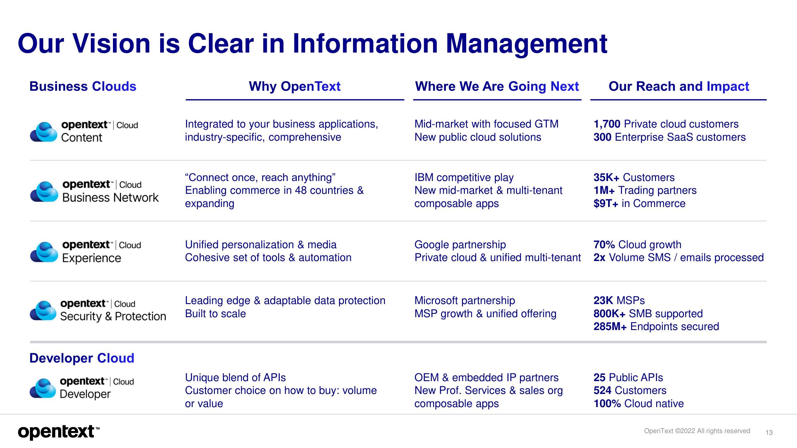 OpenText Investor Day Presentation Deck slide image #13