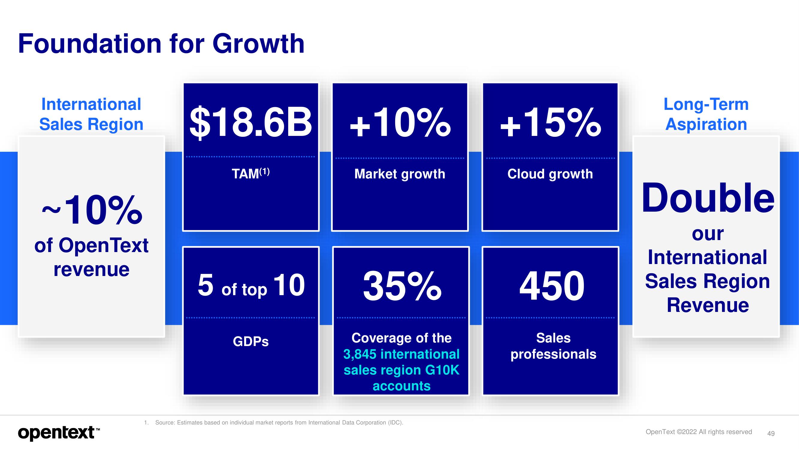 OpenText Investor Day Presentation Deck slide image #49