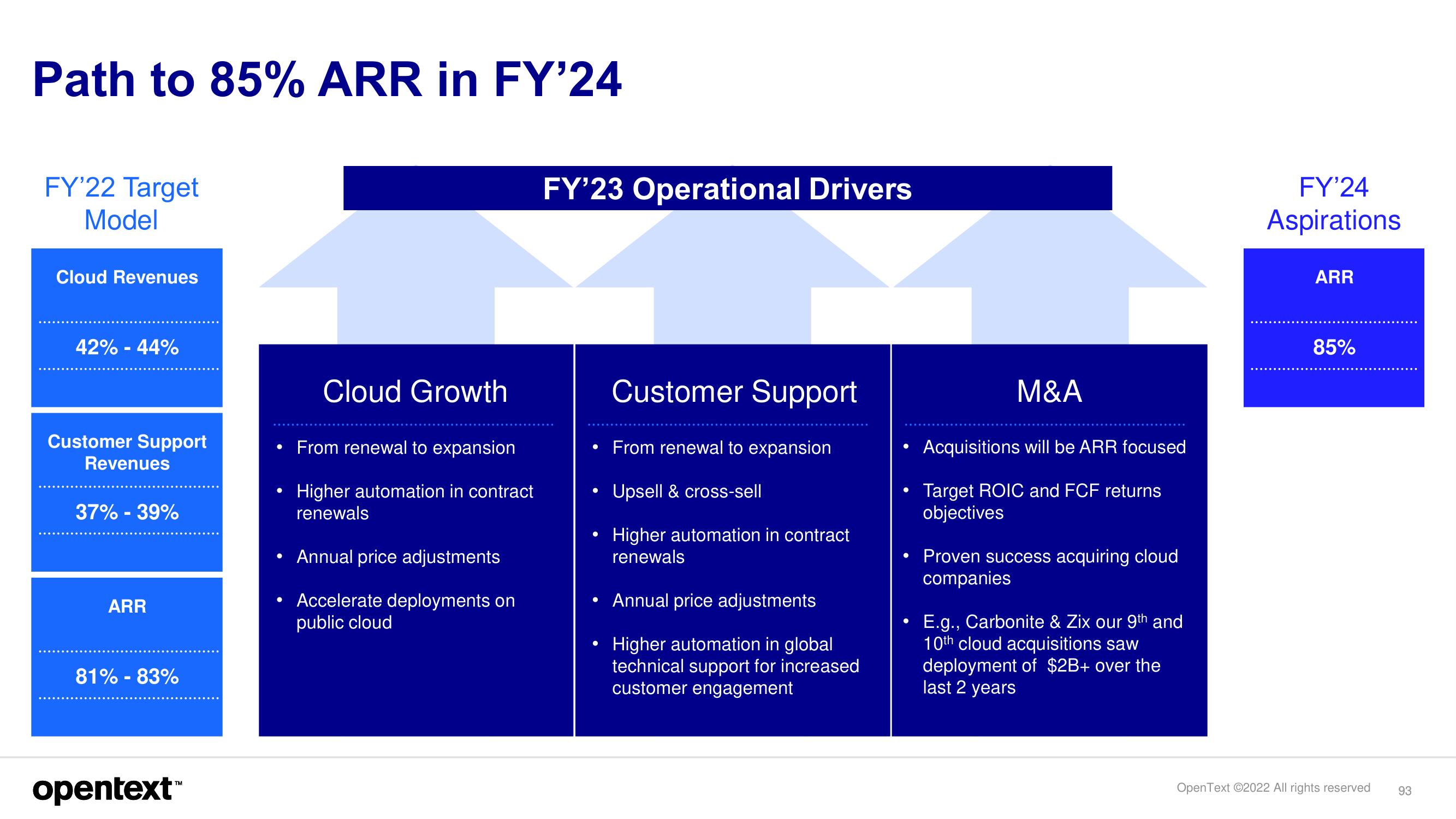 OpenText Investor Day Presentation Deck slide image #93