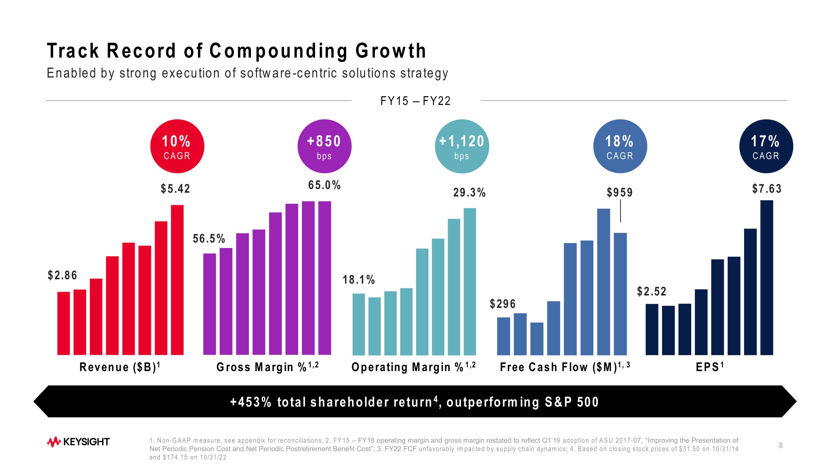 Keysight Technologies 2023 Investor Day slide image #8