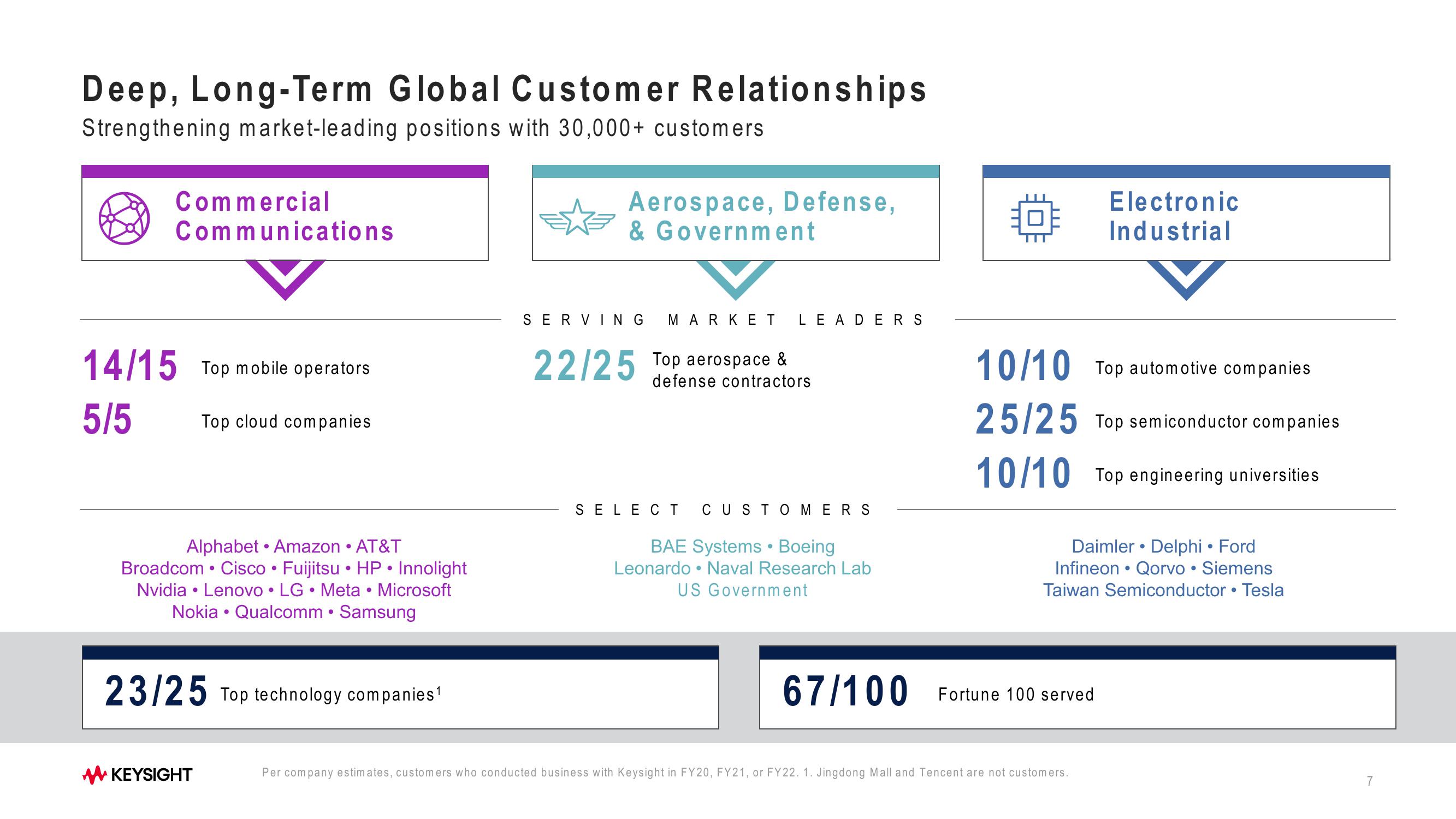 Keysight Technologies 2023 Investor Day slide image #7