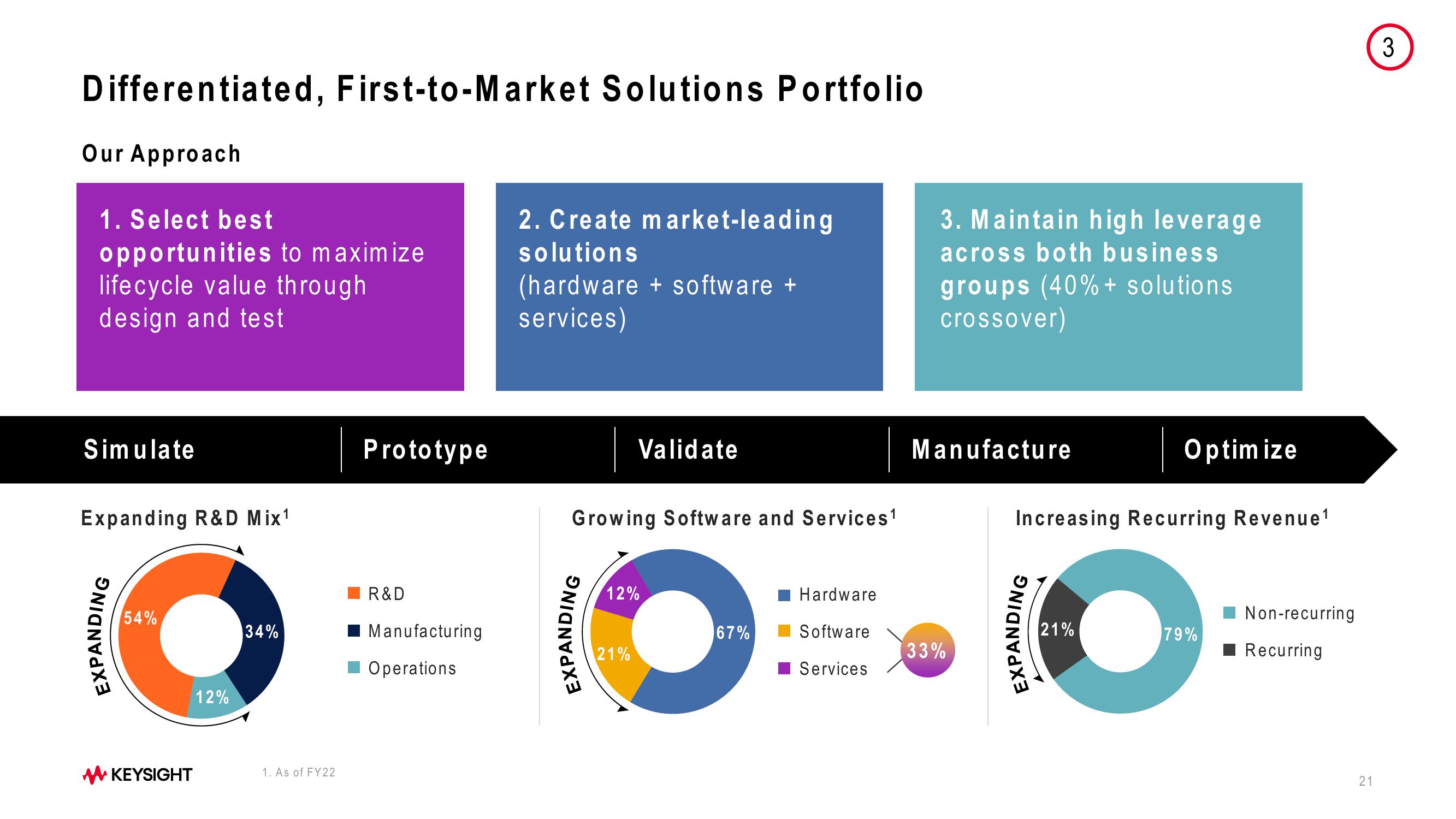 Keysight Technologies 2023 Investor Day slide image #21