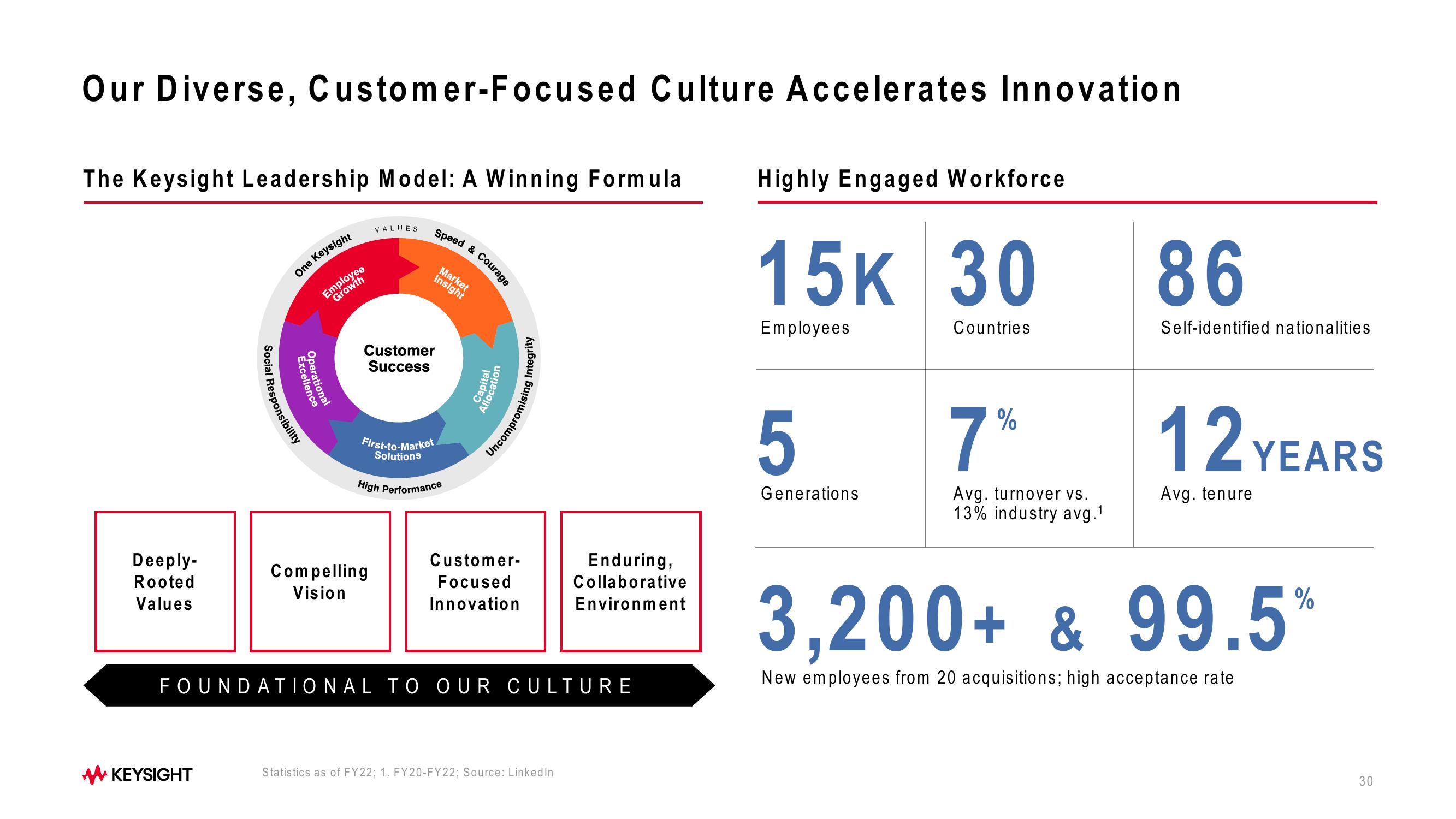 Keysight Technologies 2023 Investor Day slide image #30