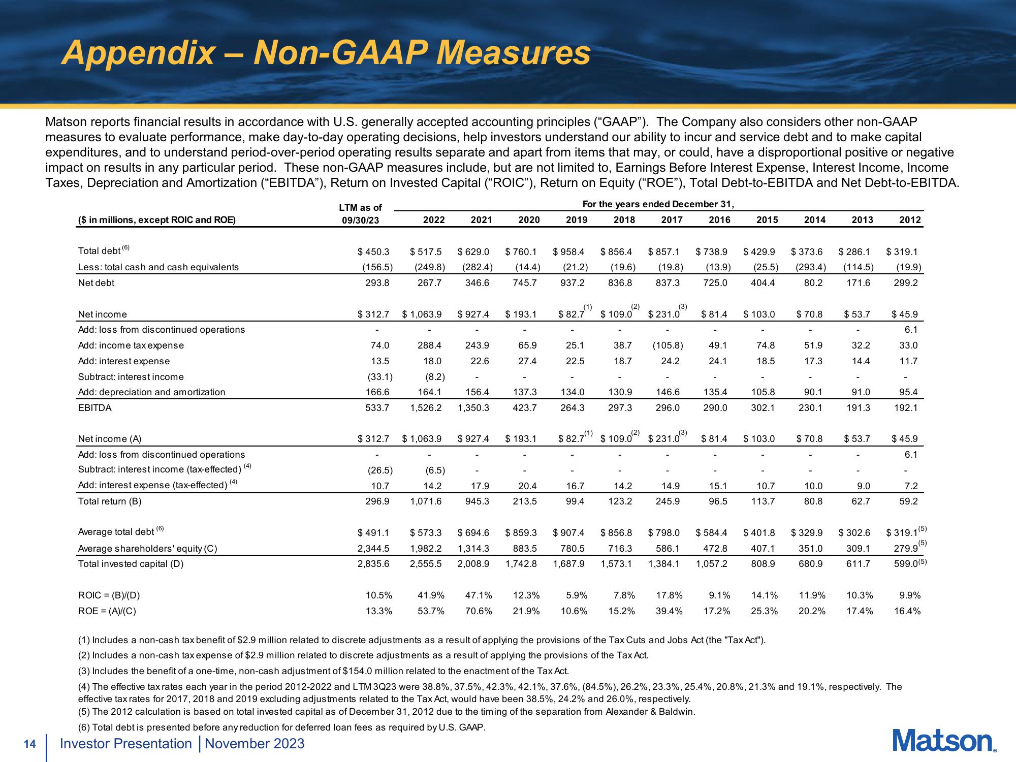 Matson Investor Presentation Deck slide image #14