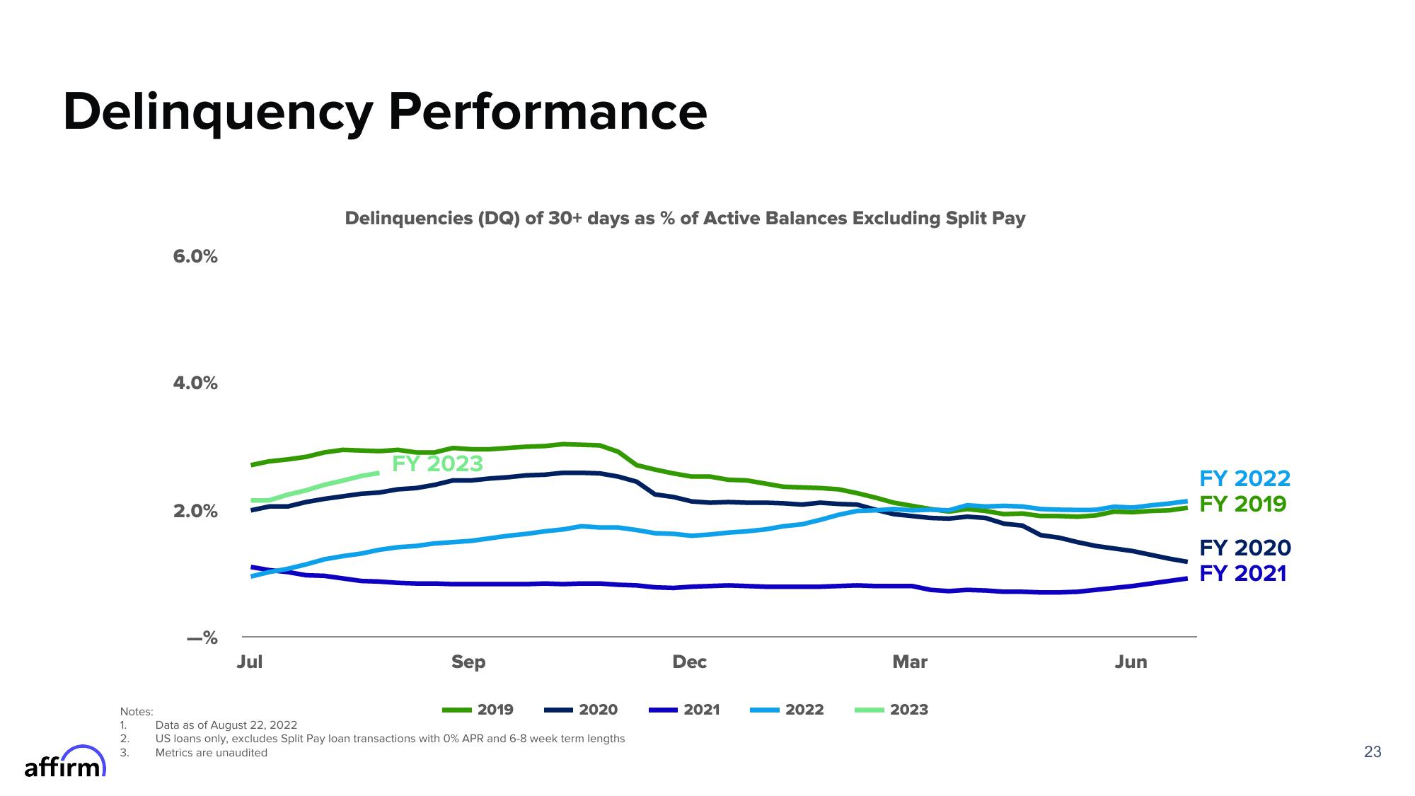 Affirm Results Presentation Deck slide image #23