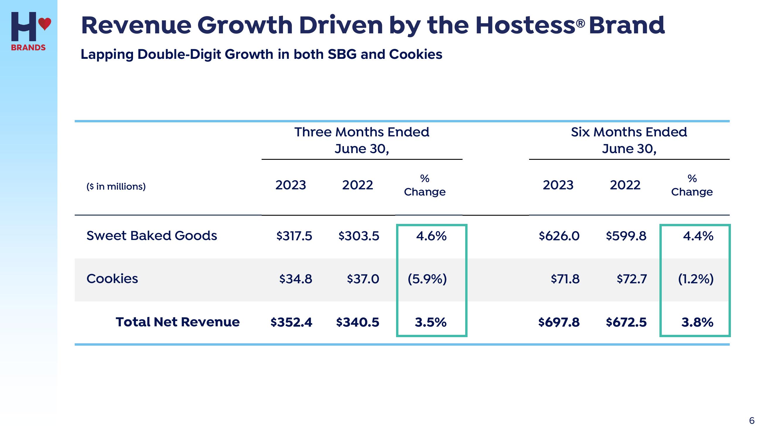 Hostess Investor Presentation Deck slide image #6