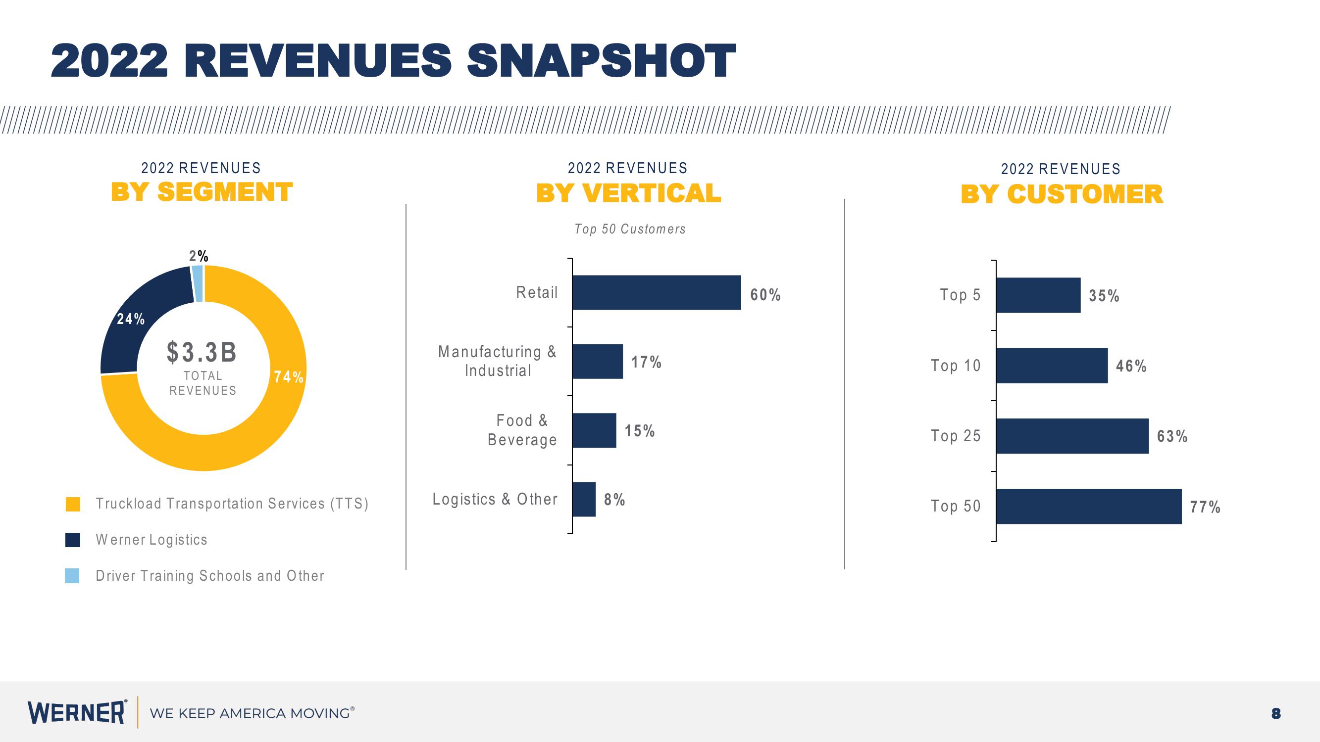 Werner Investor Presentation slide image #8