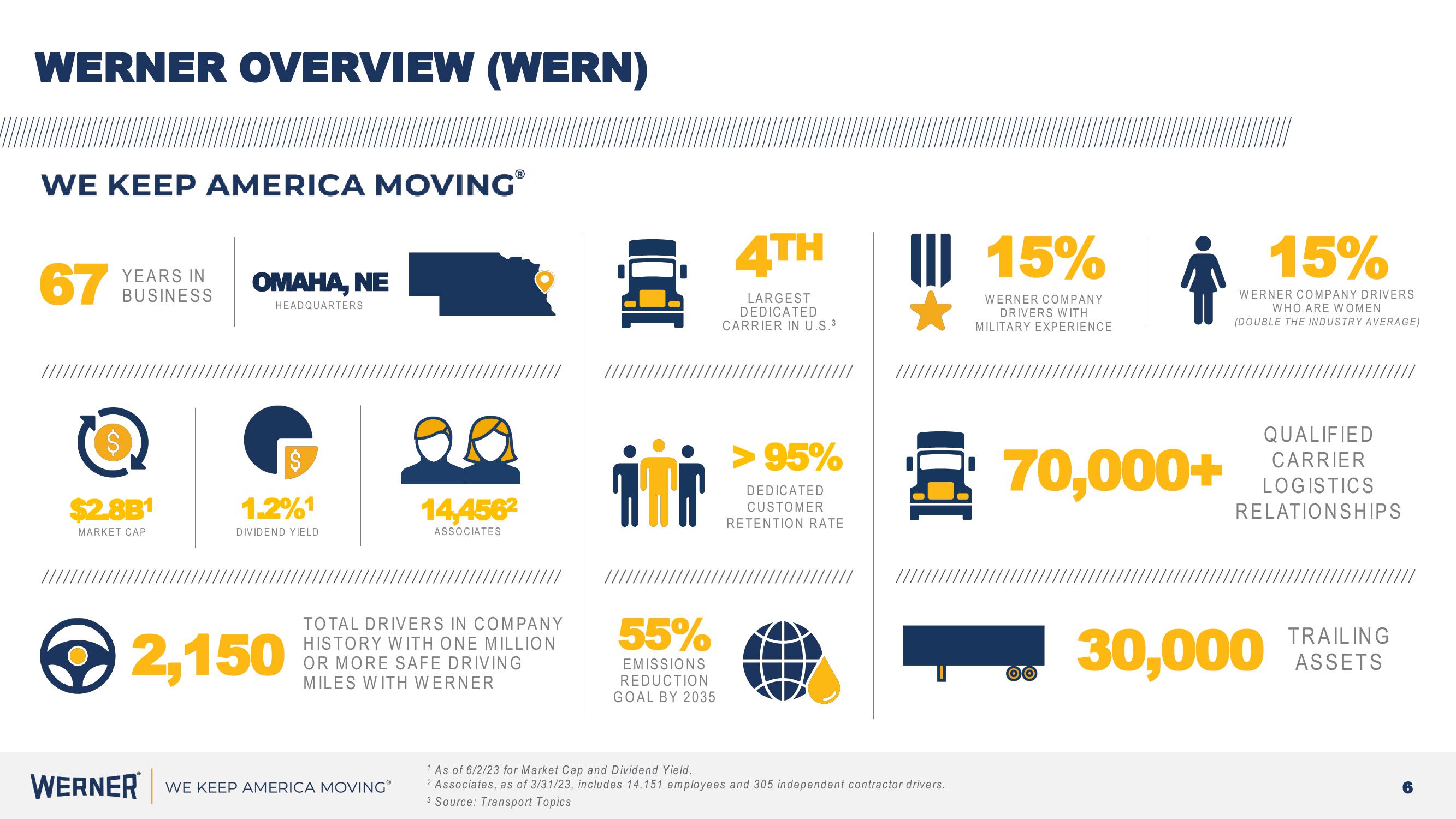 Werner Investor Presentation slide image #6