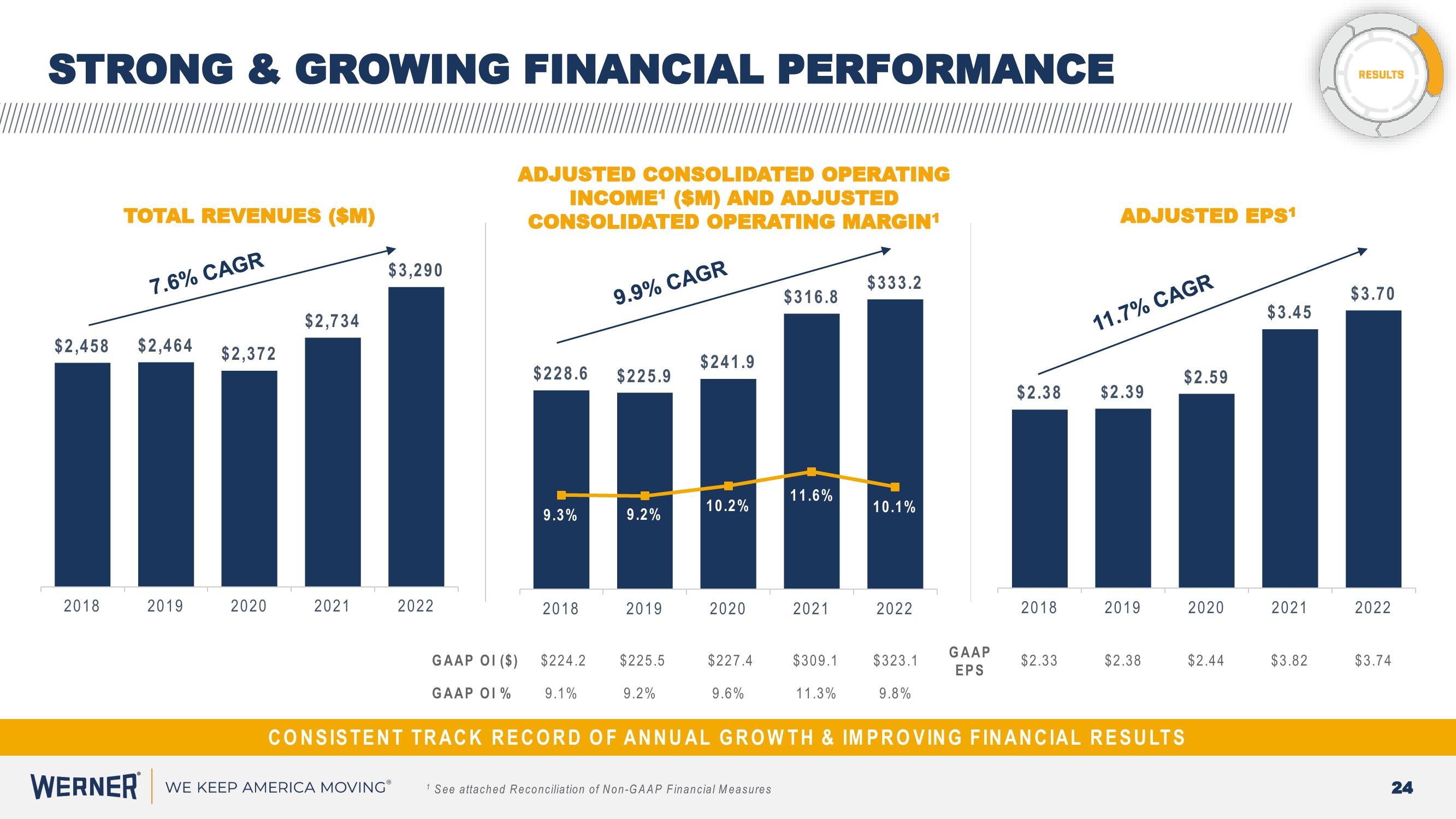 Werner Investor Presentation slide image #24