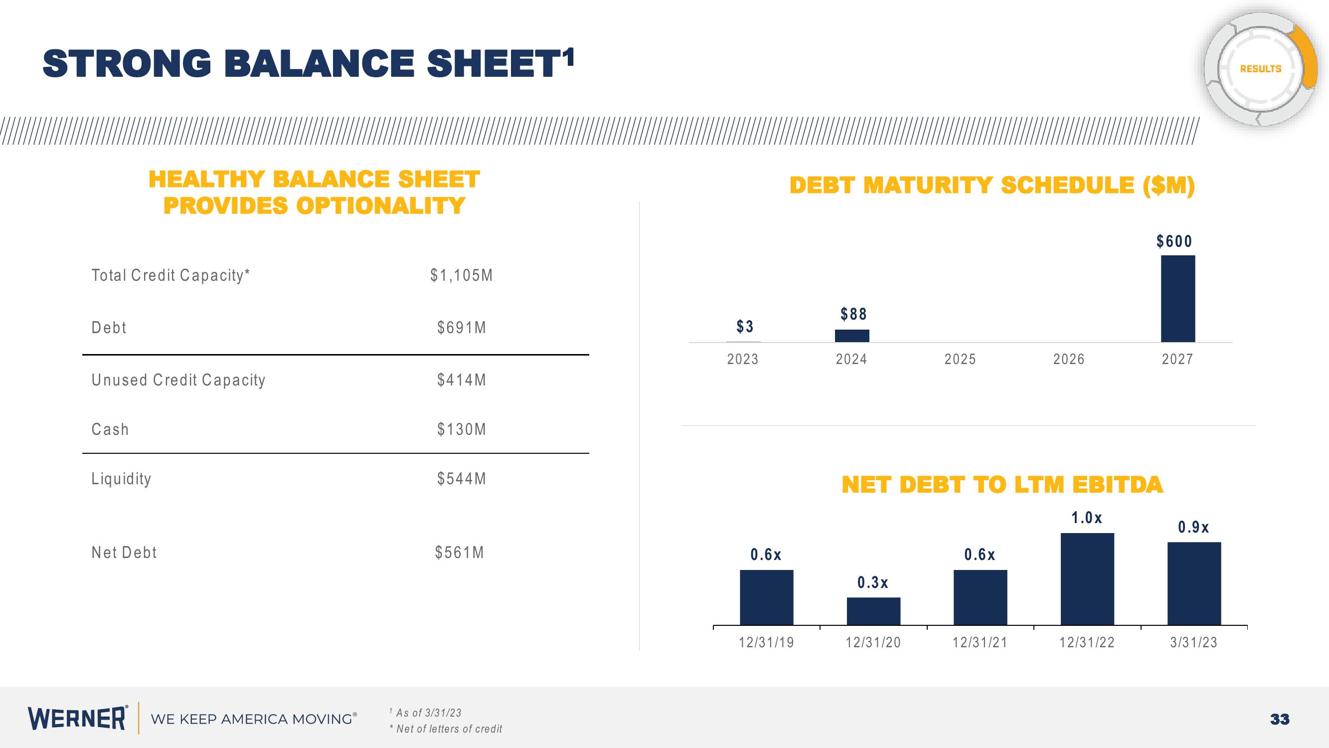 Werner Investor Presentation slide image #33