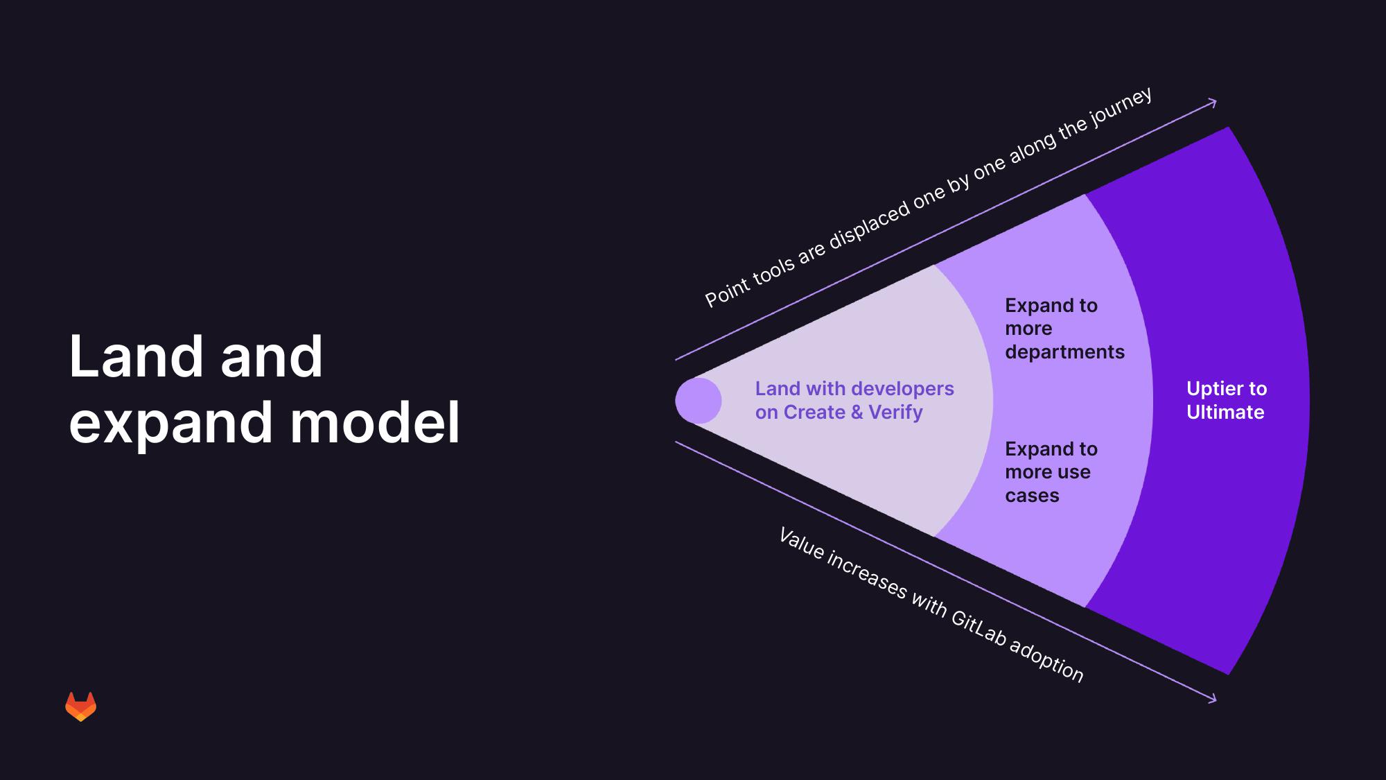 GitLab Results Presentation Deck slide image #22