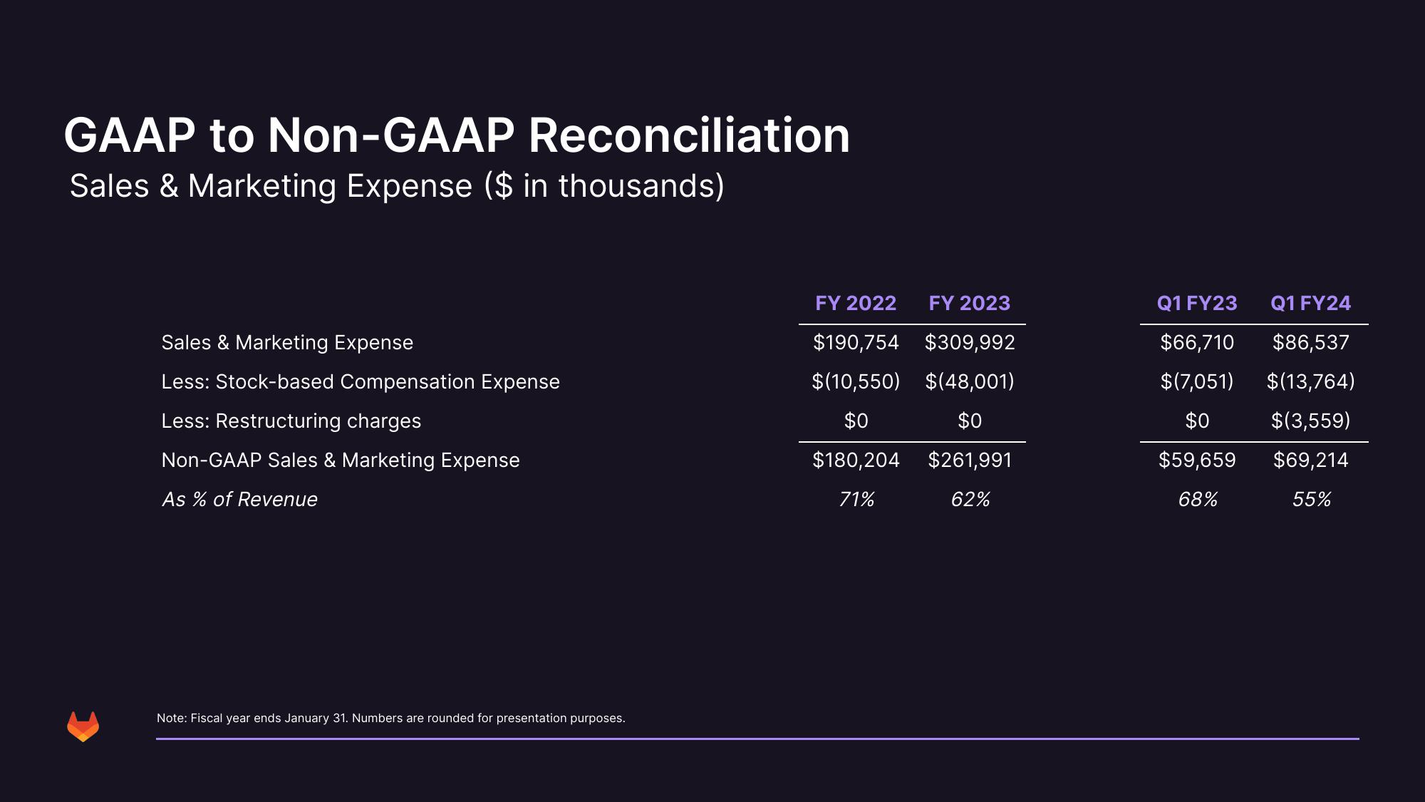 GitLab Results Presentation Deck slide image #38