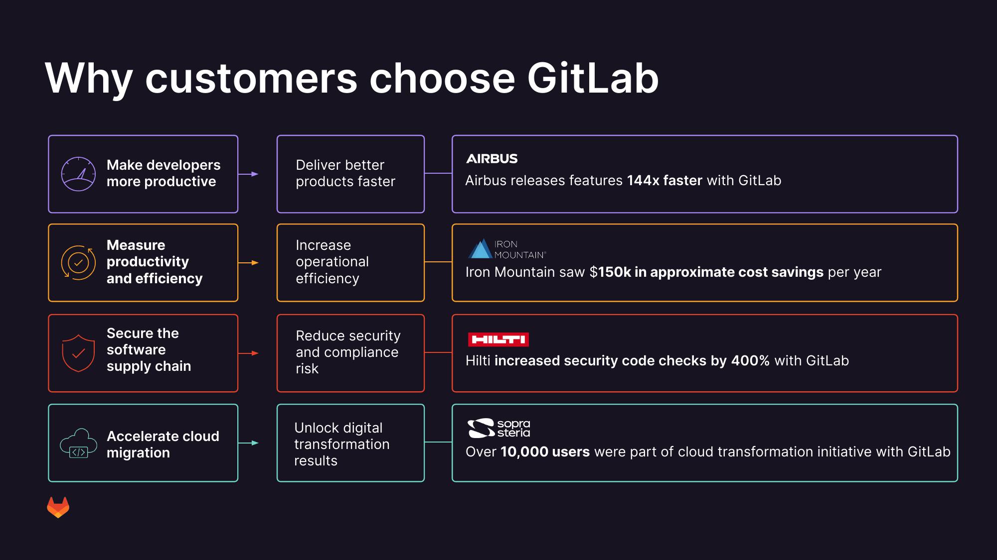 GitLab Results Presentation Deck slide image #18