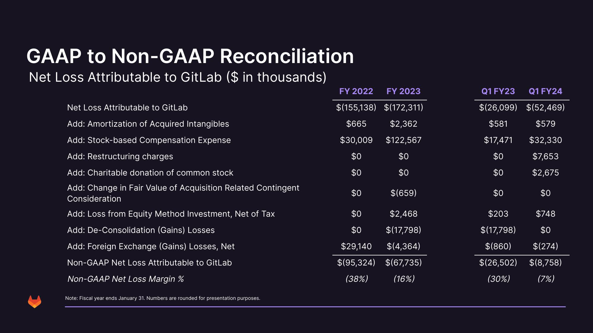 GitLab Results Presentation Deck slide image #42