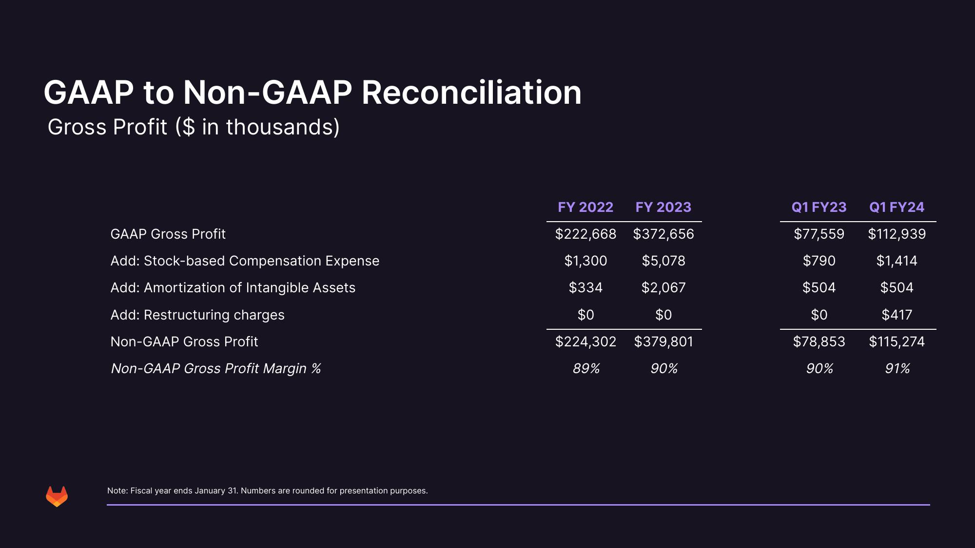 GitLab Results Presentation Deck slide image #37