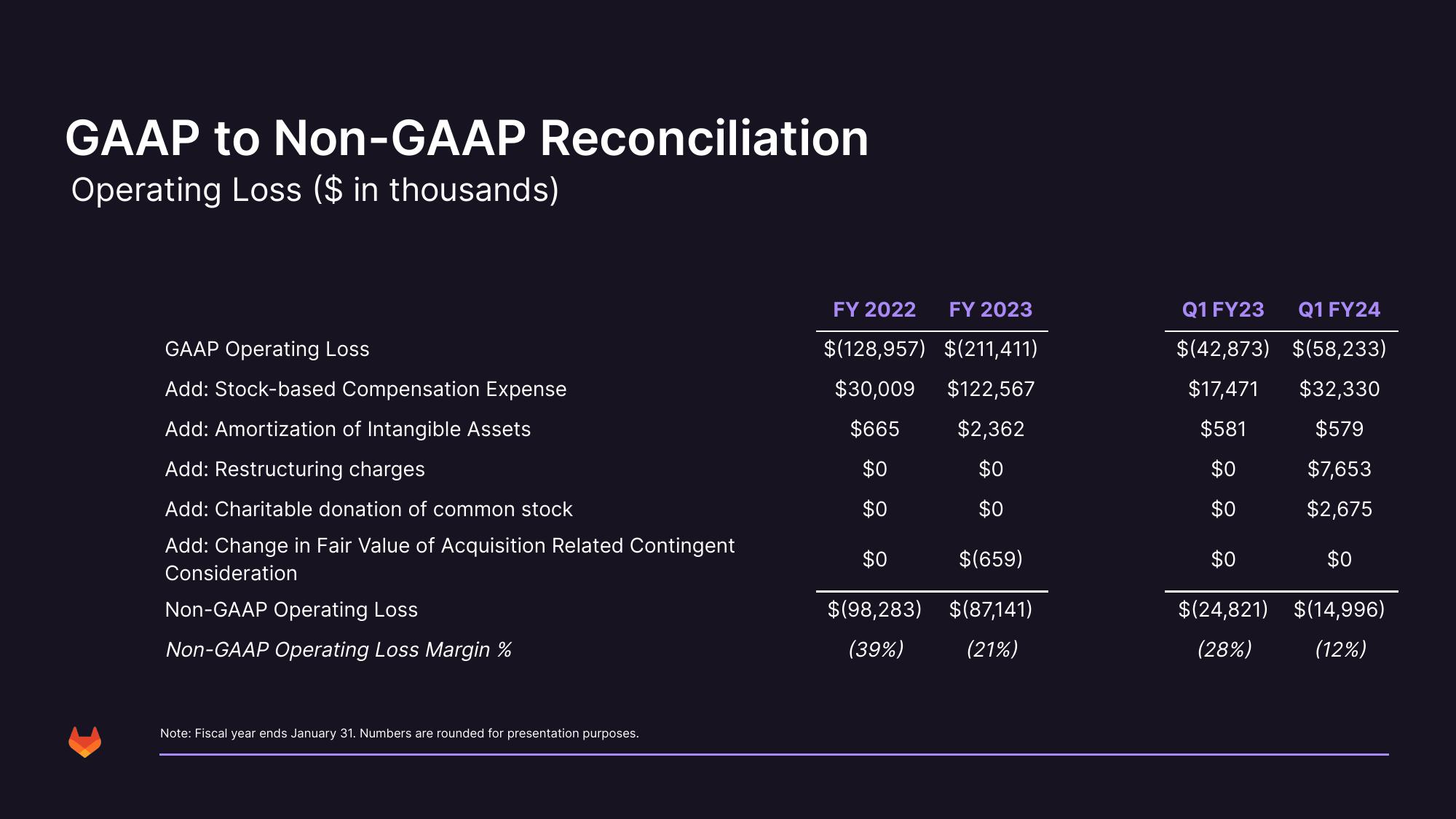 GitLab Results Presentation Deck slide image