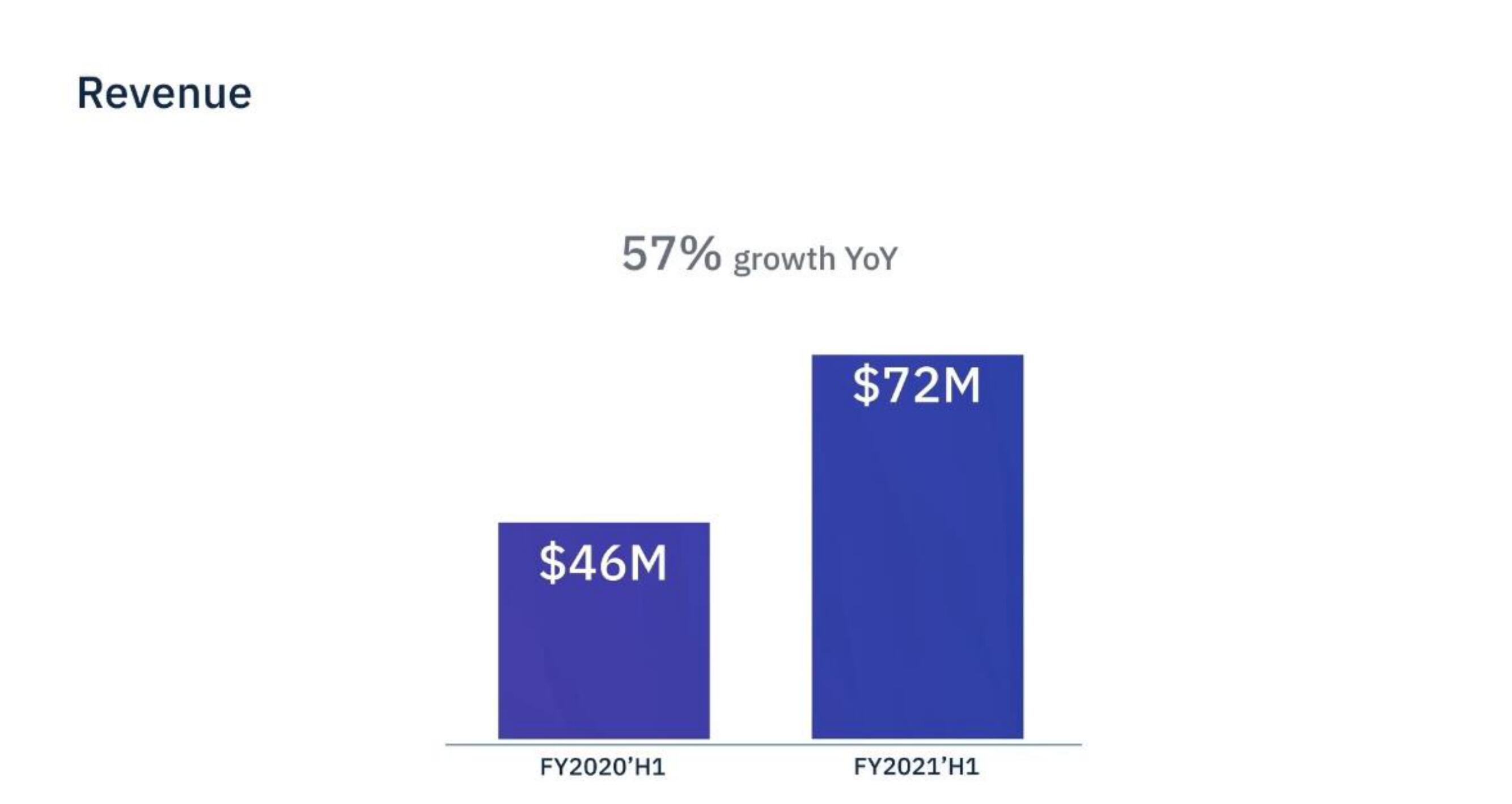 Amplitude IPO Presentation Deck slide image #57