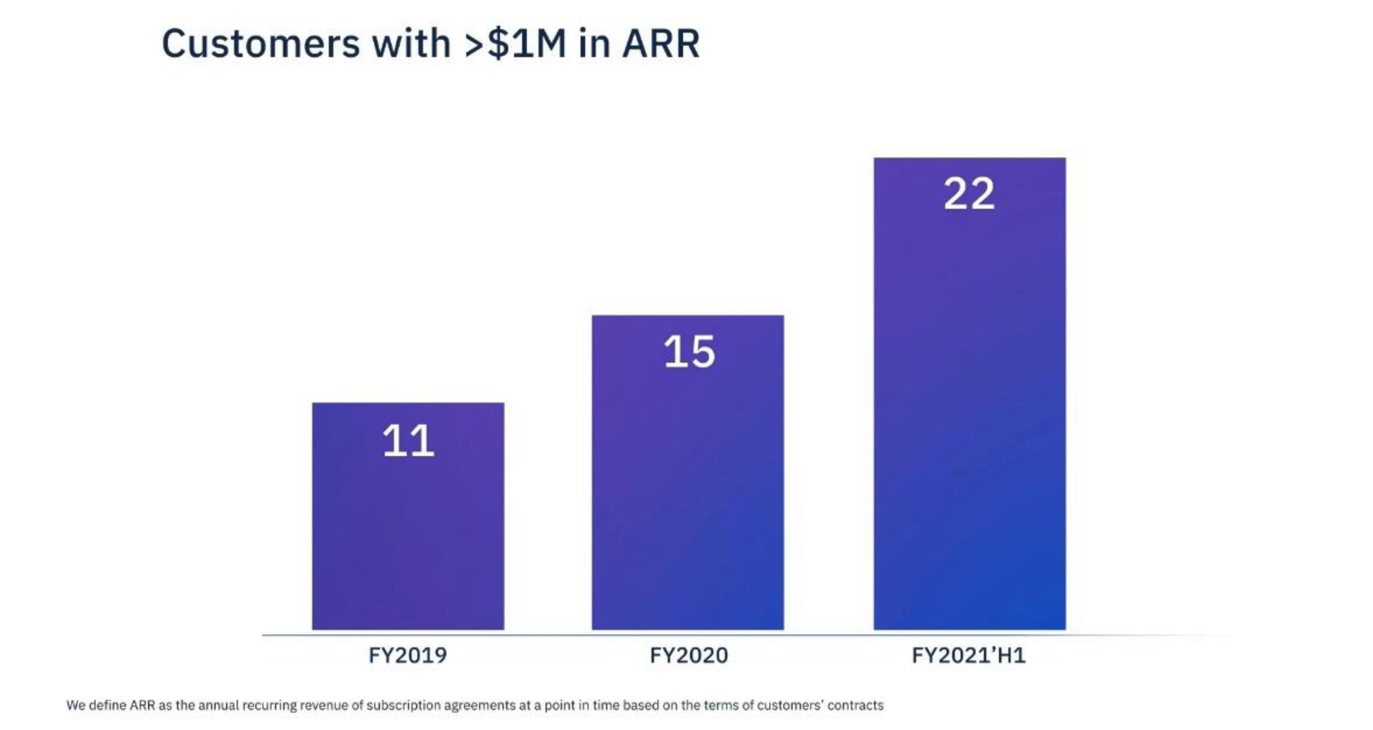 Amplitude IPO Presentation Deck slide image #52