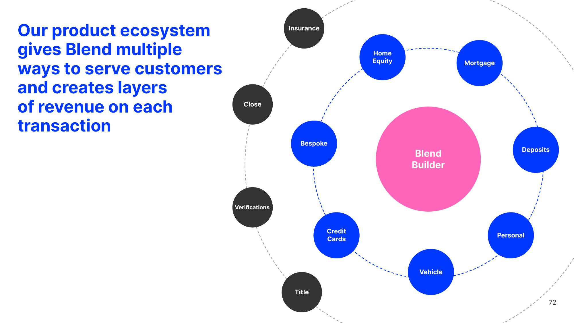 Blend Investor Day Presentation Deck slide image #72