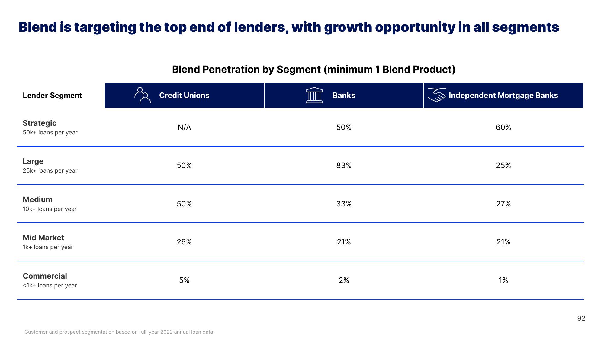 Blend Investor Day Presentation Deck slide image #92