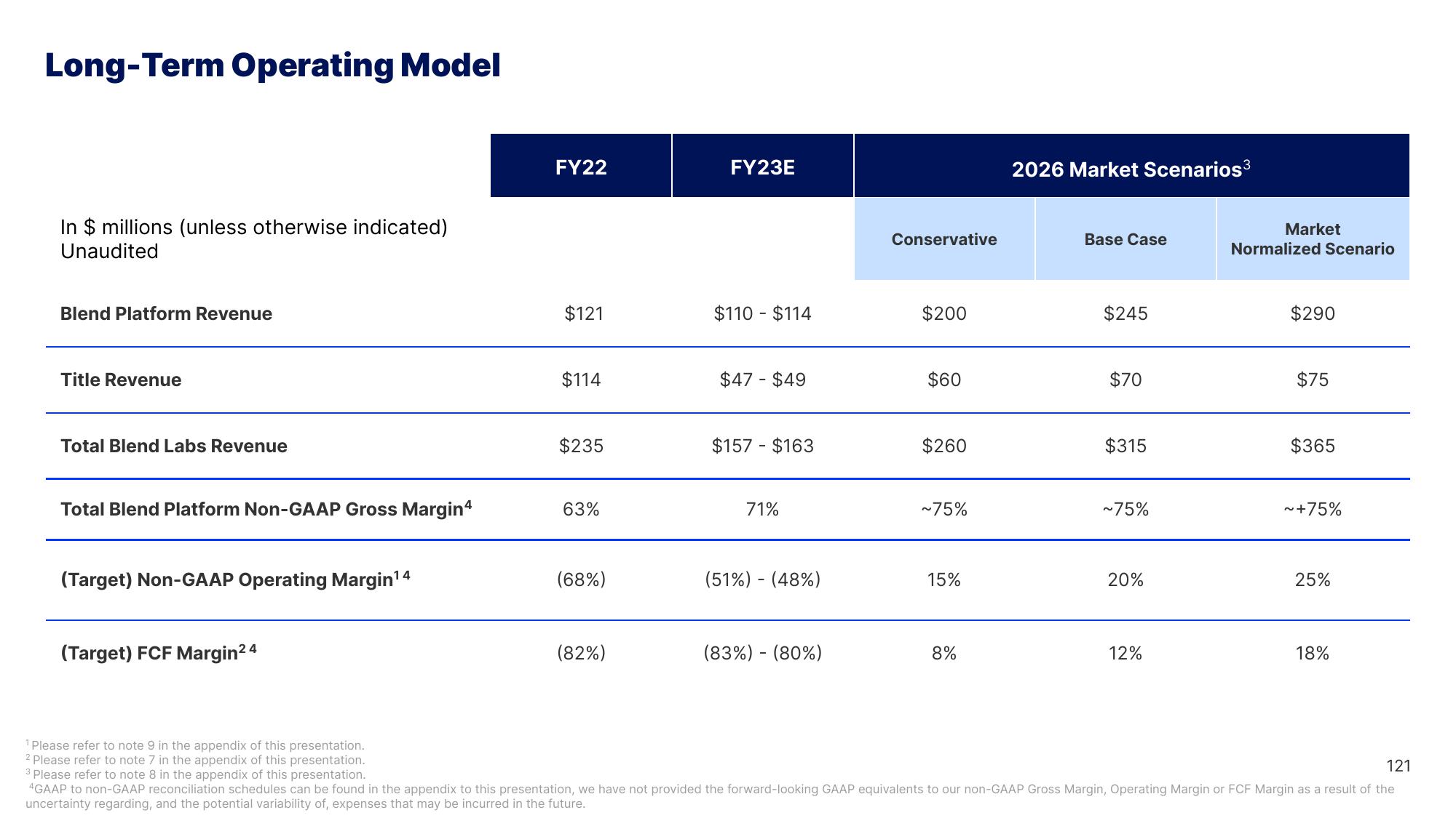 Blend Investor Day Presentation Deck slide image #121